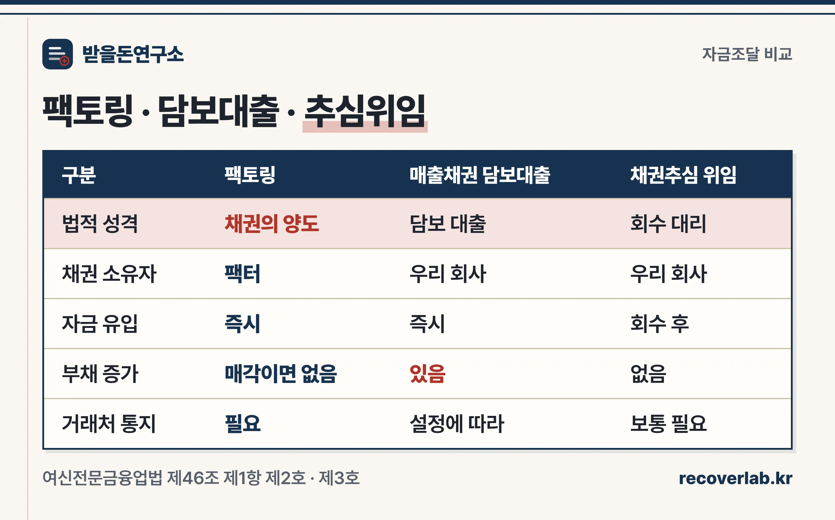 팩토링·매출채권 담보대출·채권추심 위임 비교표
