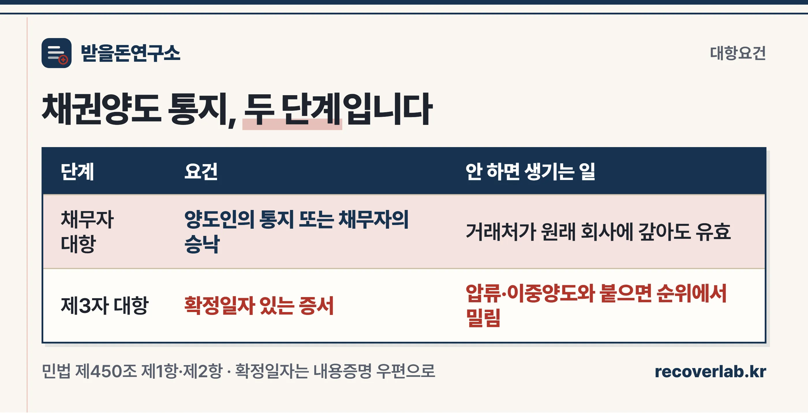 채권양도 대항요건 2단계 절차