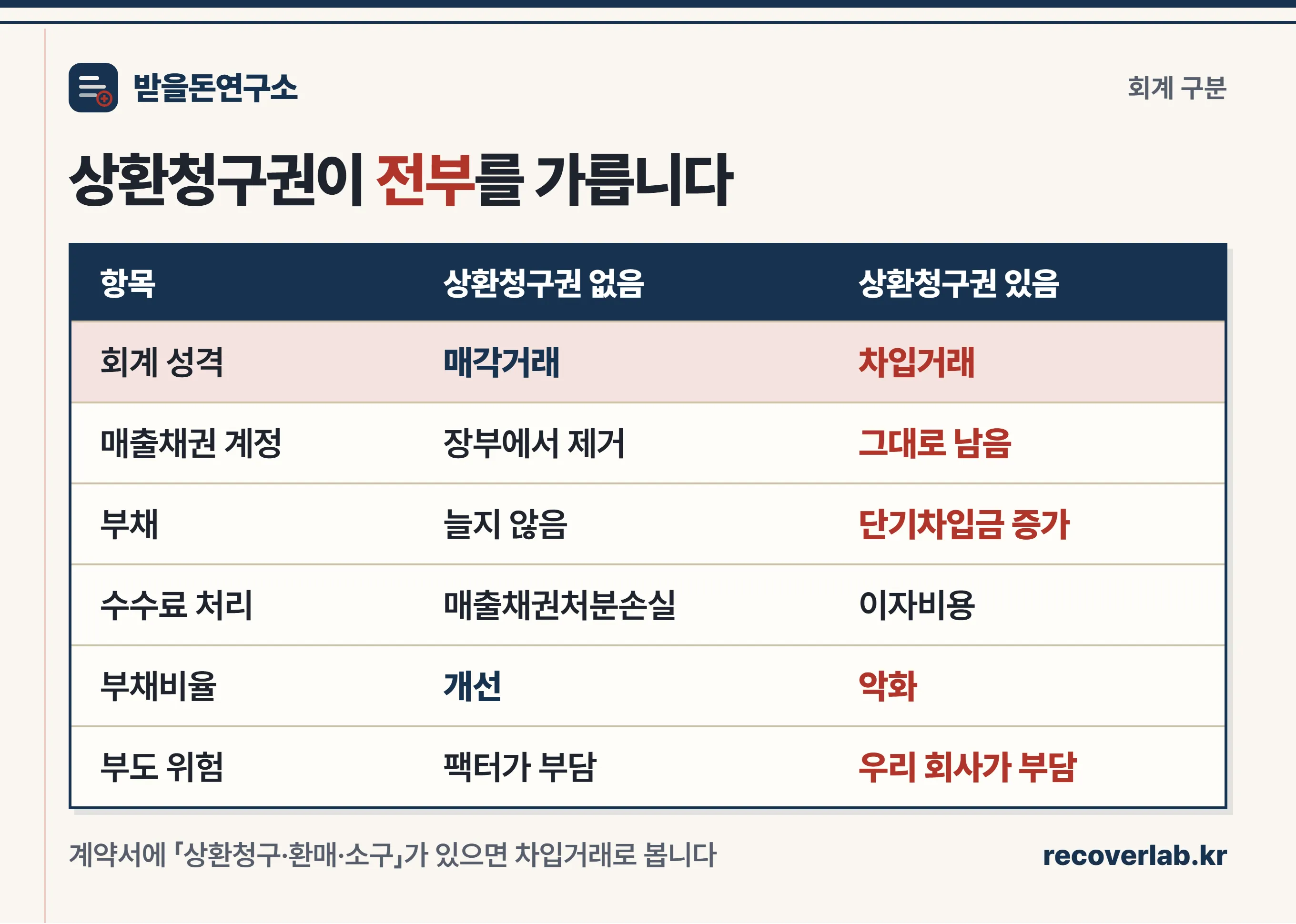 상환청구권 유무에 따른 매각거래와 차입거래 비교