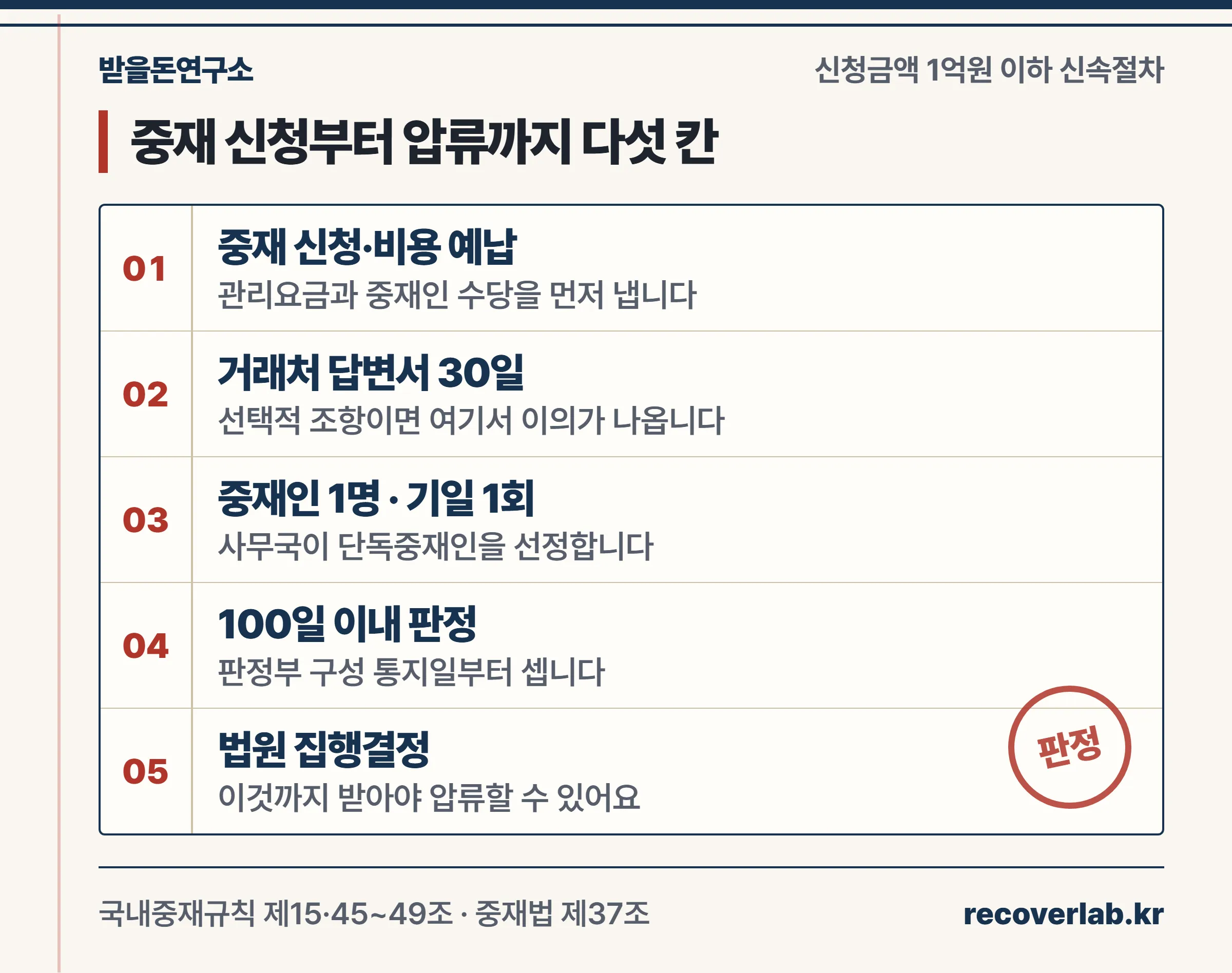 대한상사중재원 국내중재 신속절차를 중재 신청, 답변서 30일, 중재인 1명 선정, 기일 1회 심리, 100일 이내 판정, 법원 집행결정 순서로 그린 절차표