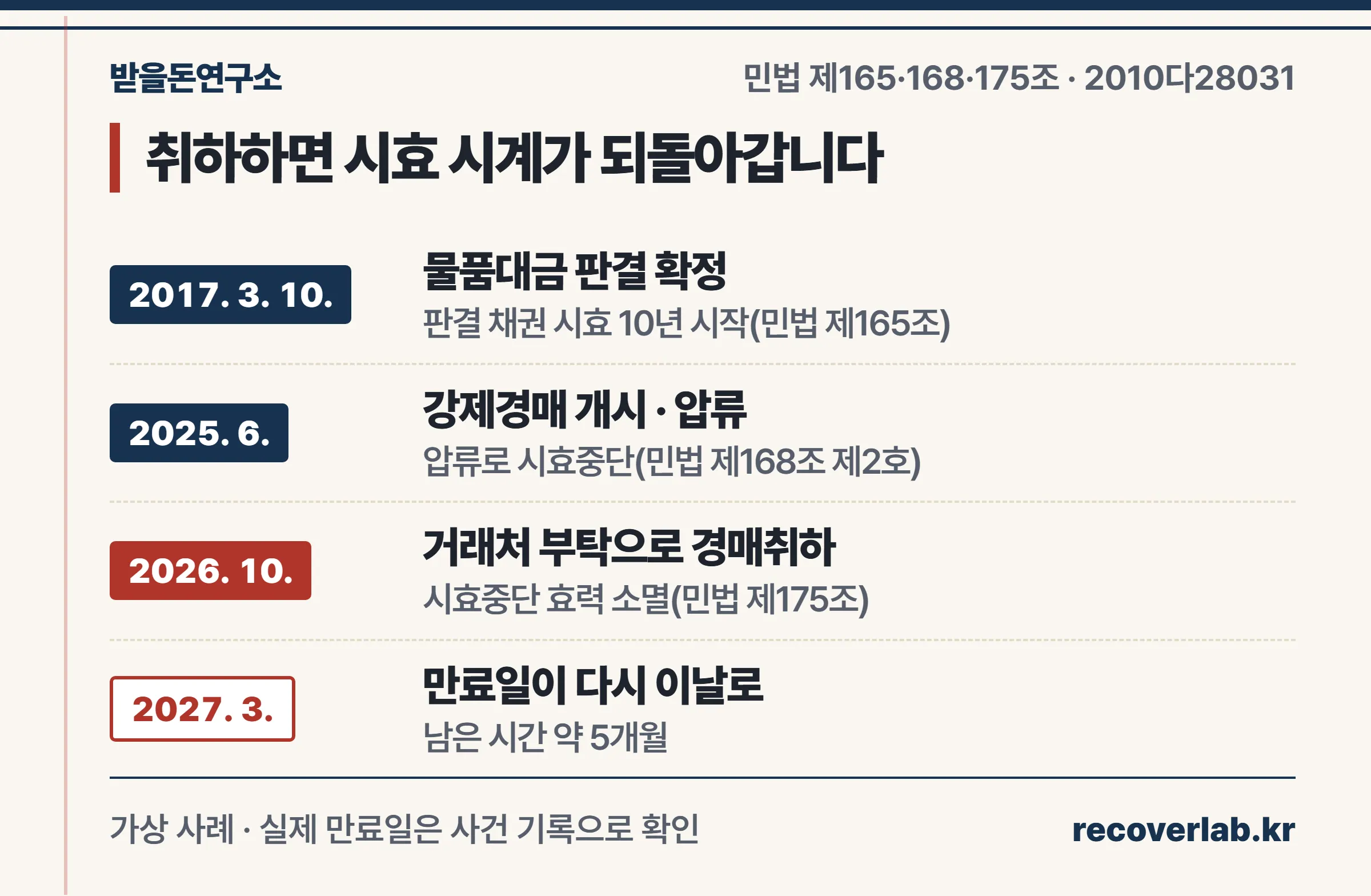 판결 확정 2017년 3월, 경매로 시효가 멈췄다가 2026년 10월 취하하면 2027년 3월이 다시 만료일이 되는 시효 타임라인