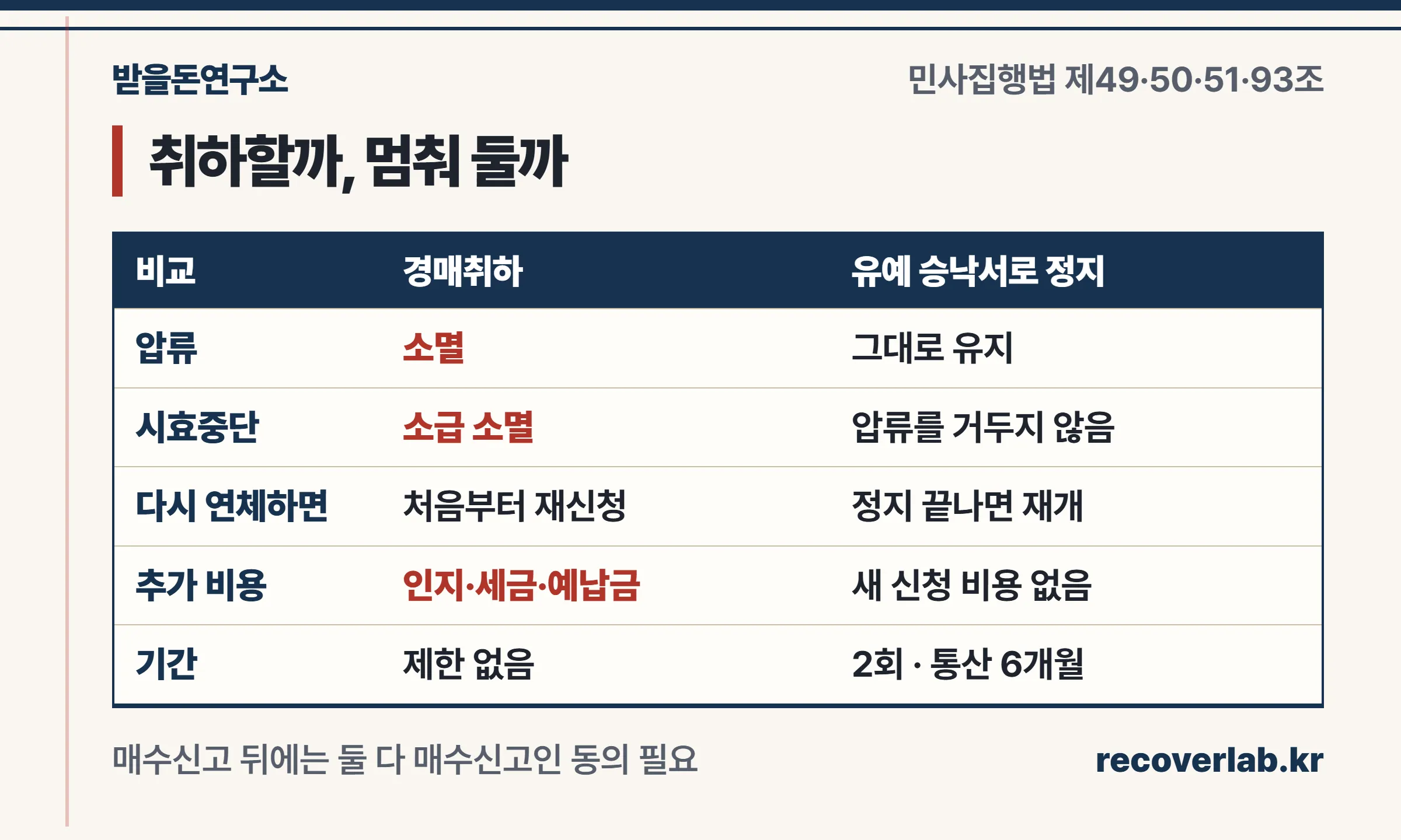 경매취하와 변제유예 승낙서 정지를 압류·시효·재개 방법·비용으로 비교한 표