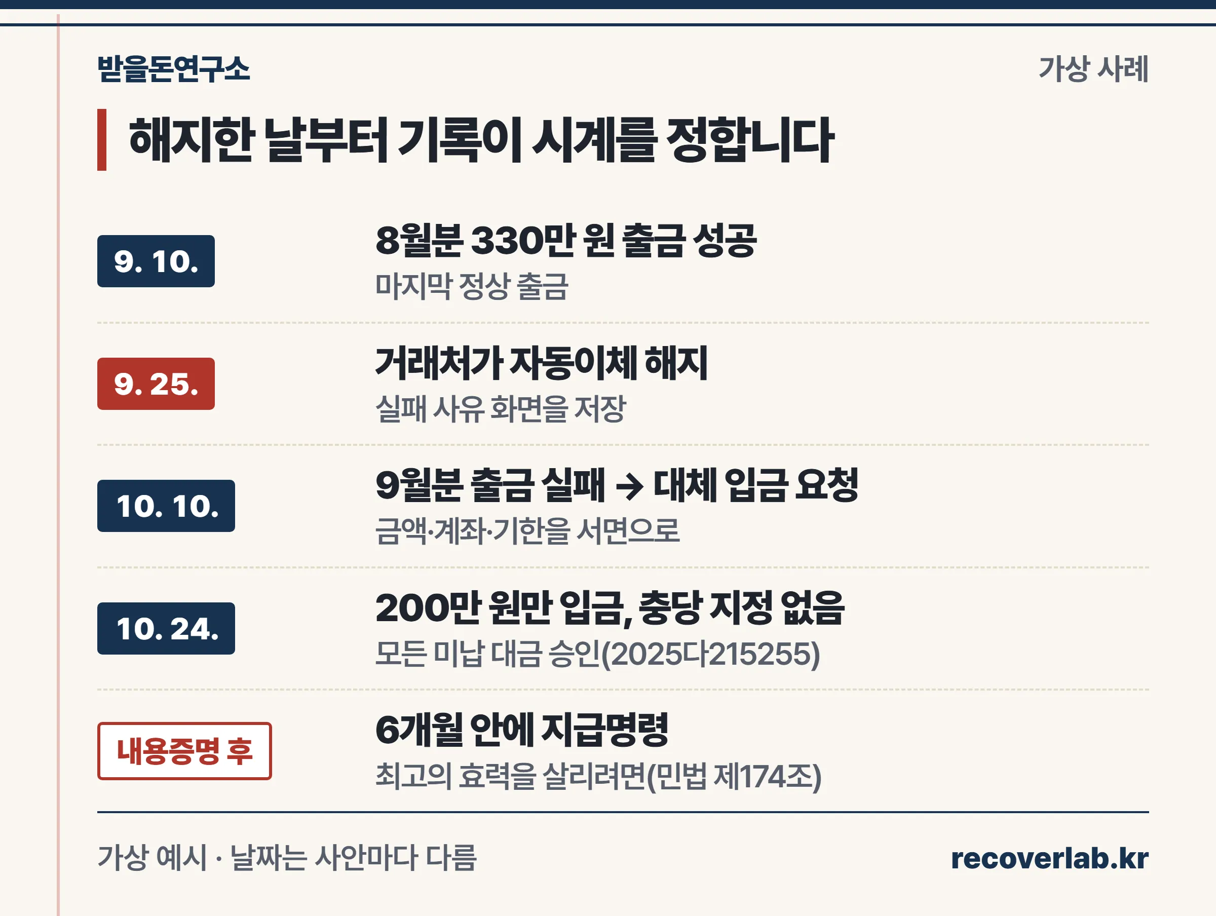 9월 25일 자동이체 해지 뒤 대체 계좌 안내, 일부 입금, 내용증명, 지급명령으로 이어지는 가상 사례 타임라인