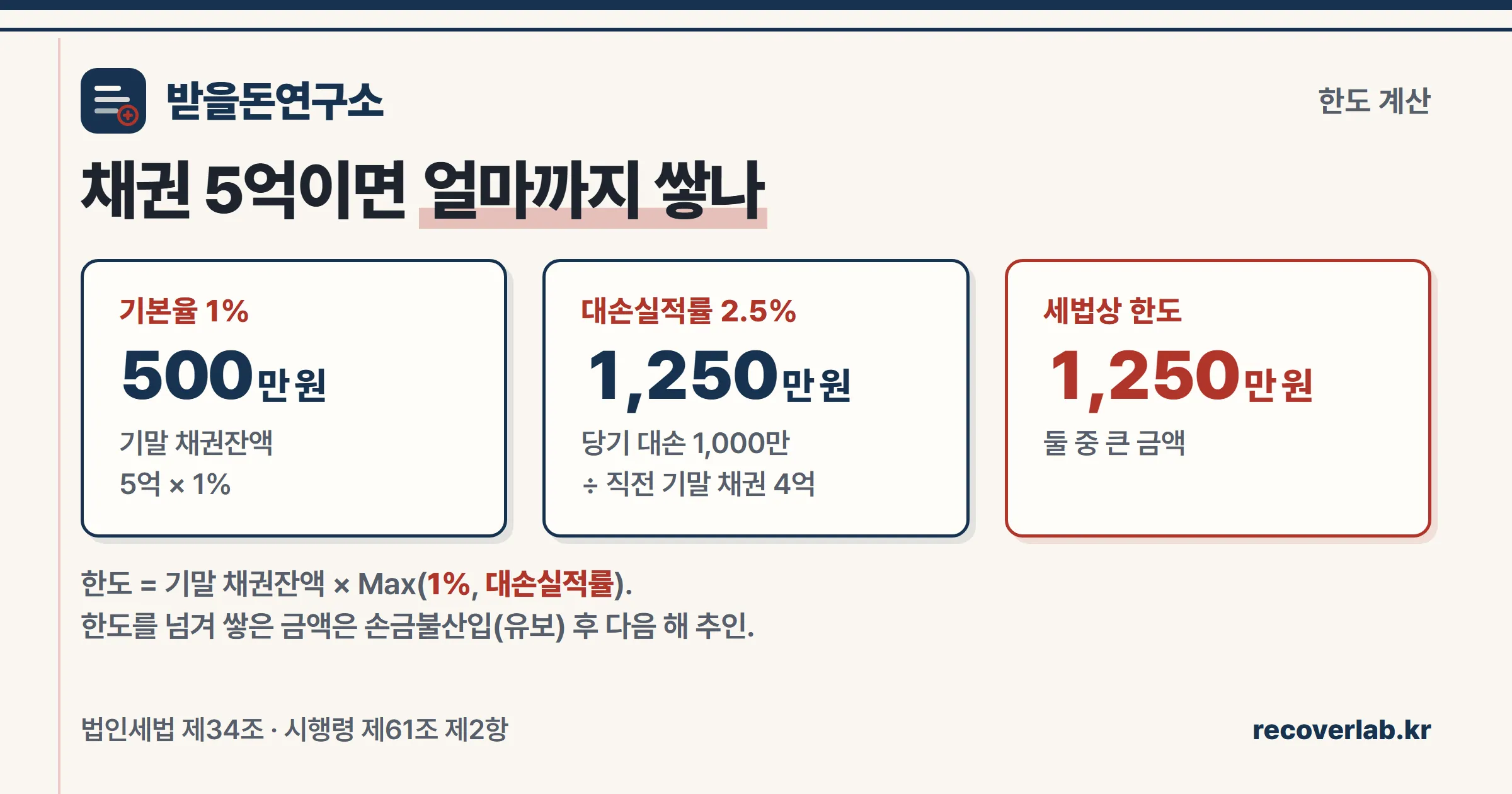 대손충당금 한도 계산 카드 — 기본율 1%면 500만 원, 대손실적률 2.5%면 1,250만 원, 한도는 둘 중 큰 1,250만 원