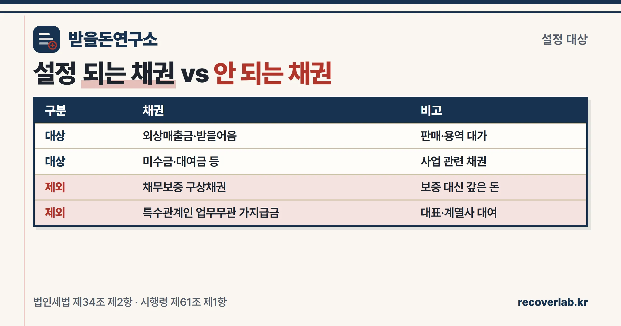 대손충당금 설정 대상 채권과 제외 채권 비교표 — 외상매출금·미수금·대여금은 대상, 채무보증 구상채권과 특수관계인 가지급금은 제외