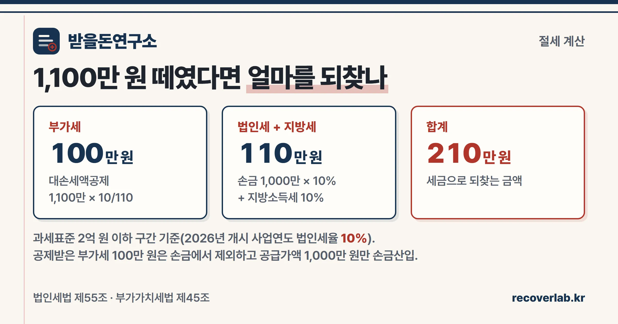 대손금 절세 계산 카드 — 떼인 1,100만 원 중 부가세 100만 원과 법인세·지방소득세 110만 원, 합계 210만 원 회복