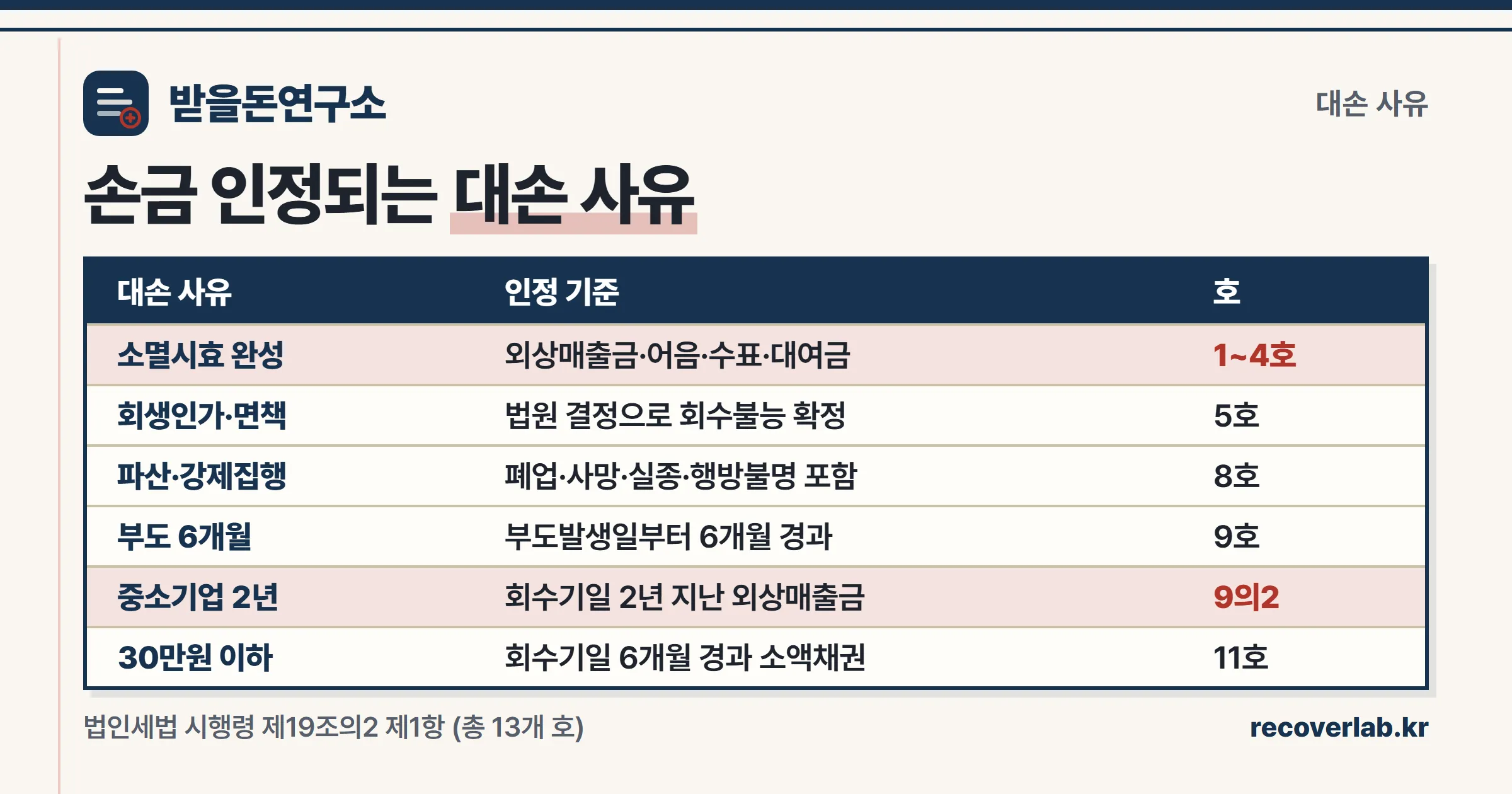 대손금으로 인정되는 대손 사유 표 — 소멸시효 완성, 파산·강제집행, 부도 6개월, 중소기업 2년, 30만 원 이하 소액채권
