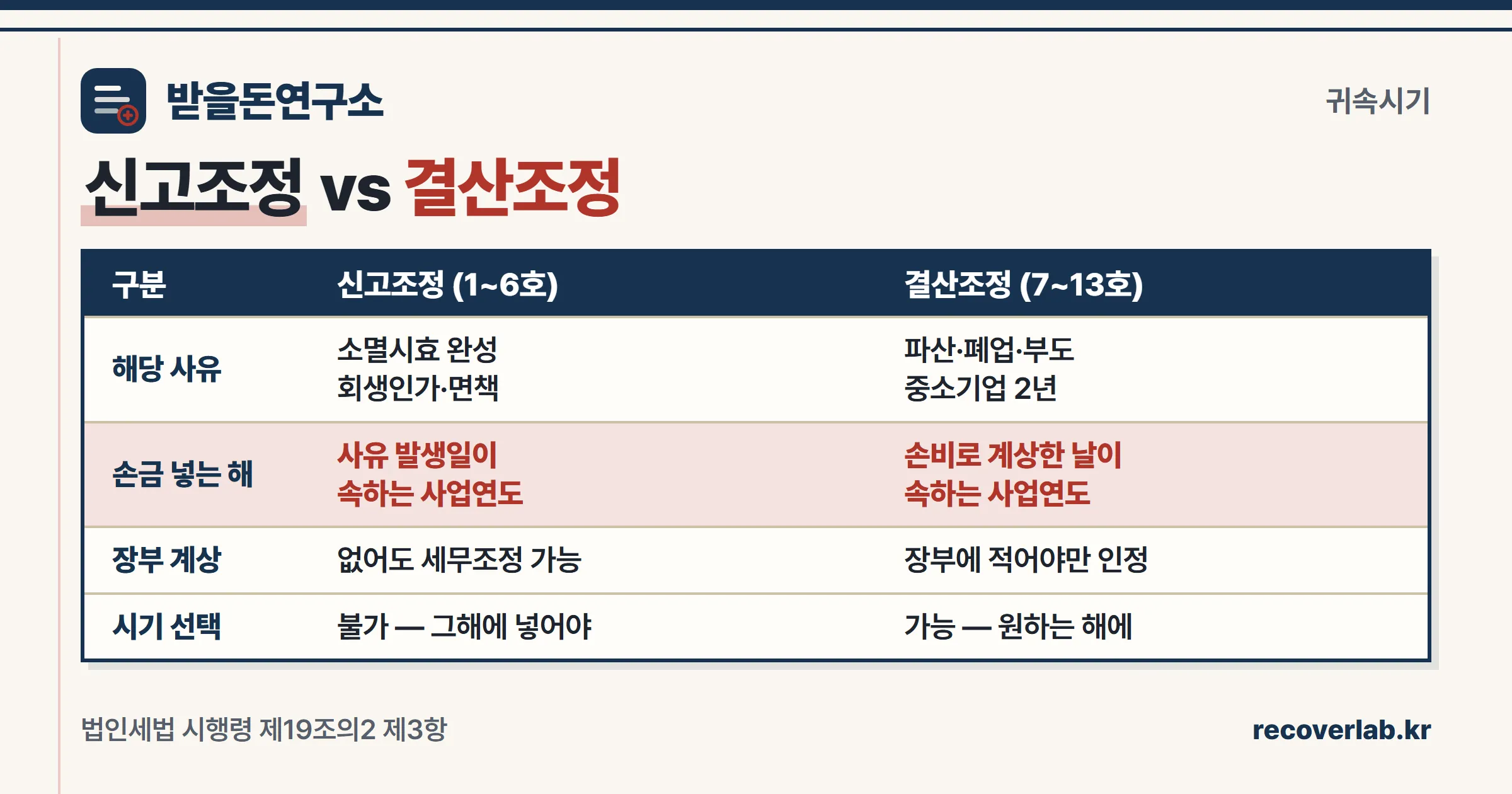 신고조정과 결산조정 비교표 — 1~6호는 사유 발생일 기준 신고조정, 7~13호는 손비 계상일 기준 결산조정