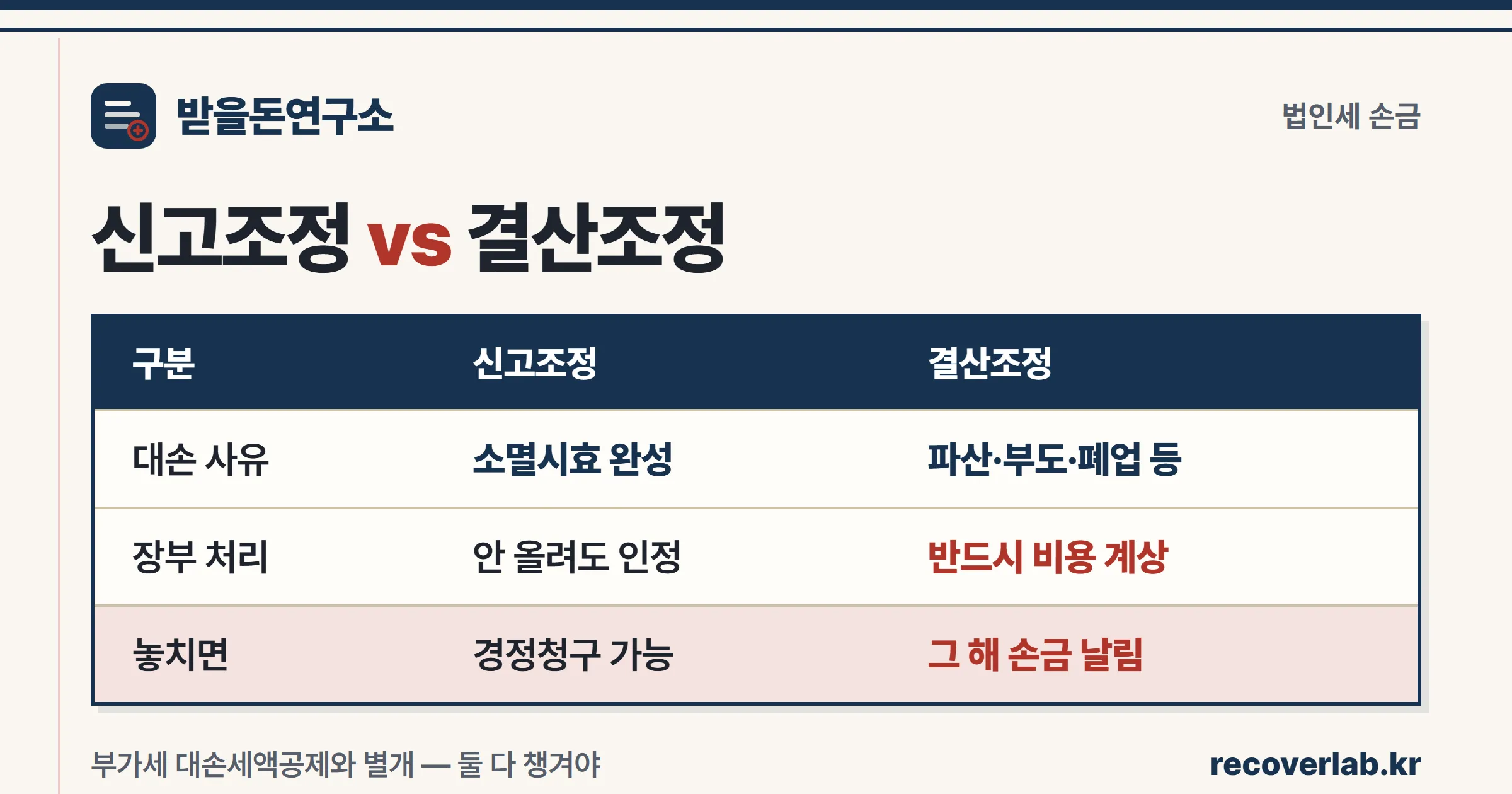 소멸시효 완성은 신고조정, 파산·부도·폐업은 결산조정으로 장부 계상해야 손금 인정되는 차이를 정리한 비교표