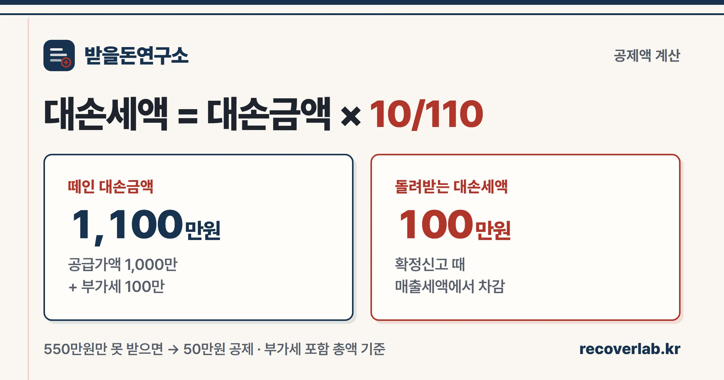 대손세액 = 대손금액(부가세 포함) × 10/110 공식과 공급가액 1,000만·부가세 100만·미수 1,100만 원의 계산 예시