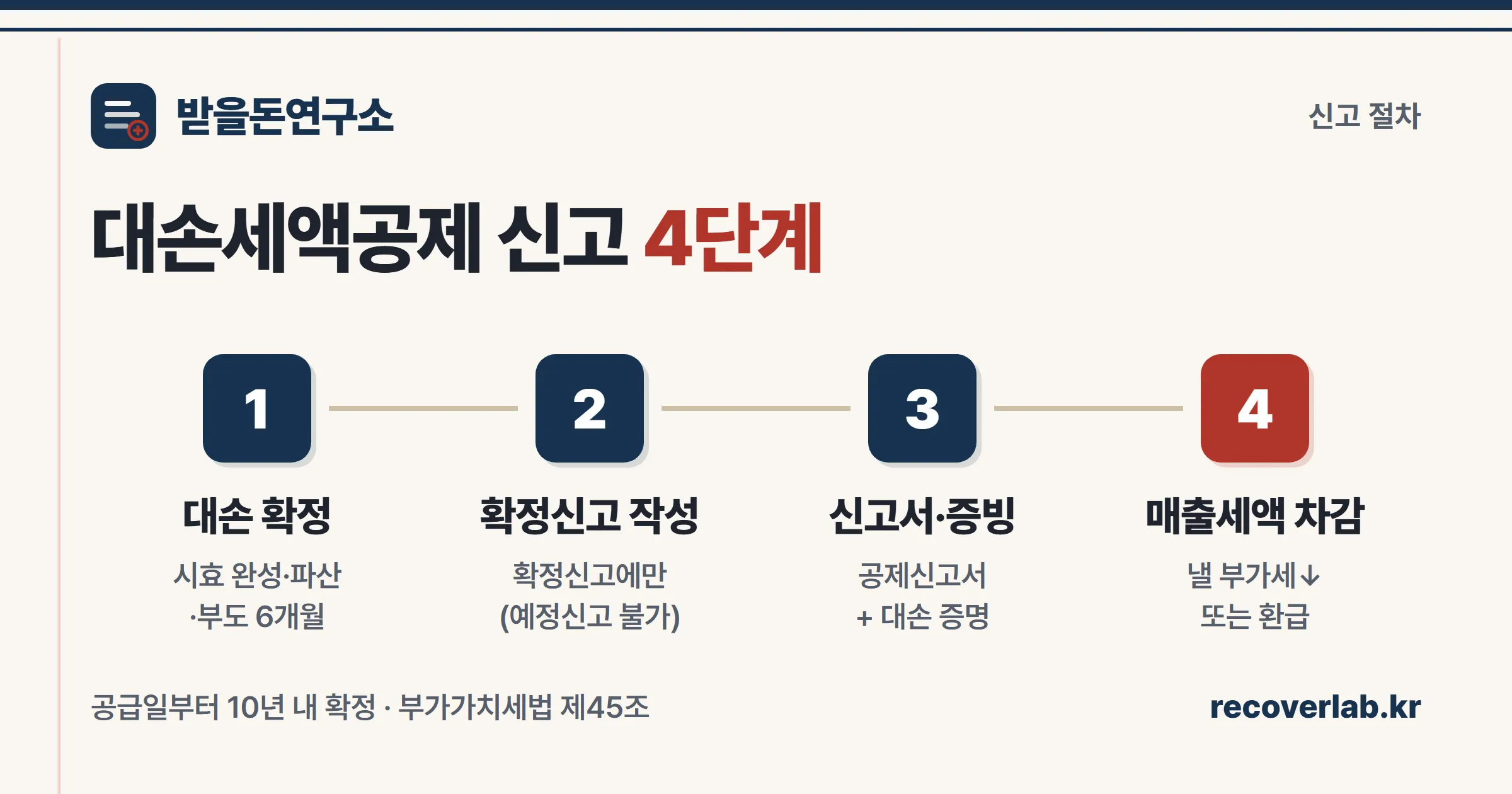 대손 확정→확정신고서에 대손세액 기재→대손세액공제신고서·증빙 제출→매출세액 차감의 대손세액공제 신고 4단계 절차