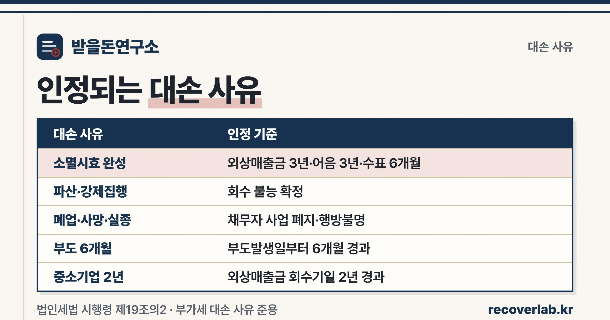 소멸시효 완성·파산·강제집행·폐업·부도 6개월·중소기업 2년 경과 등 대손세액공제로 인정되는 대손 사유를 정리한 표