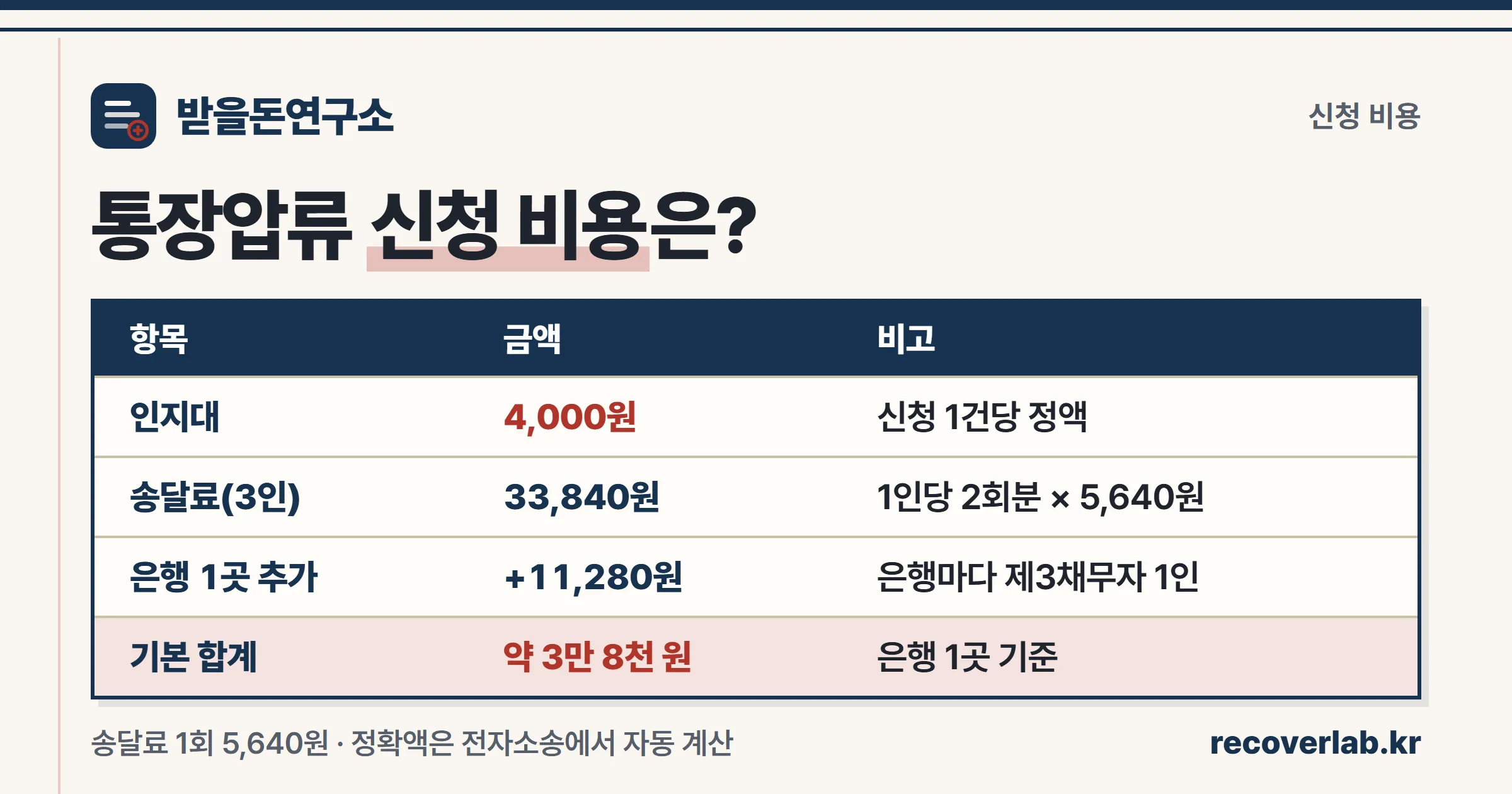 통장압류 신청 비용표 — 인지대 4,000원, 송달료 33,840원, 합계 약 3만 8천 원