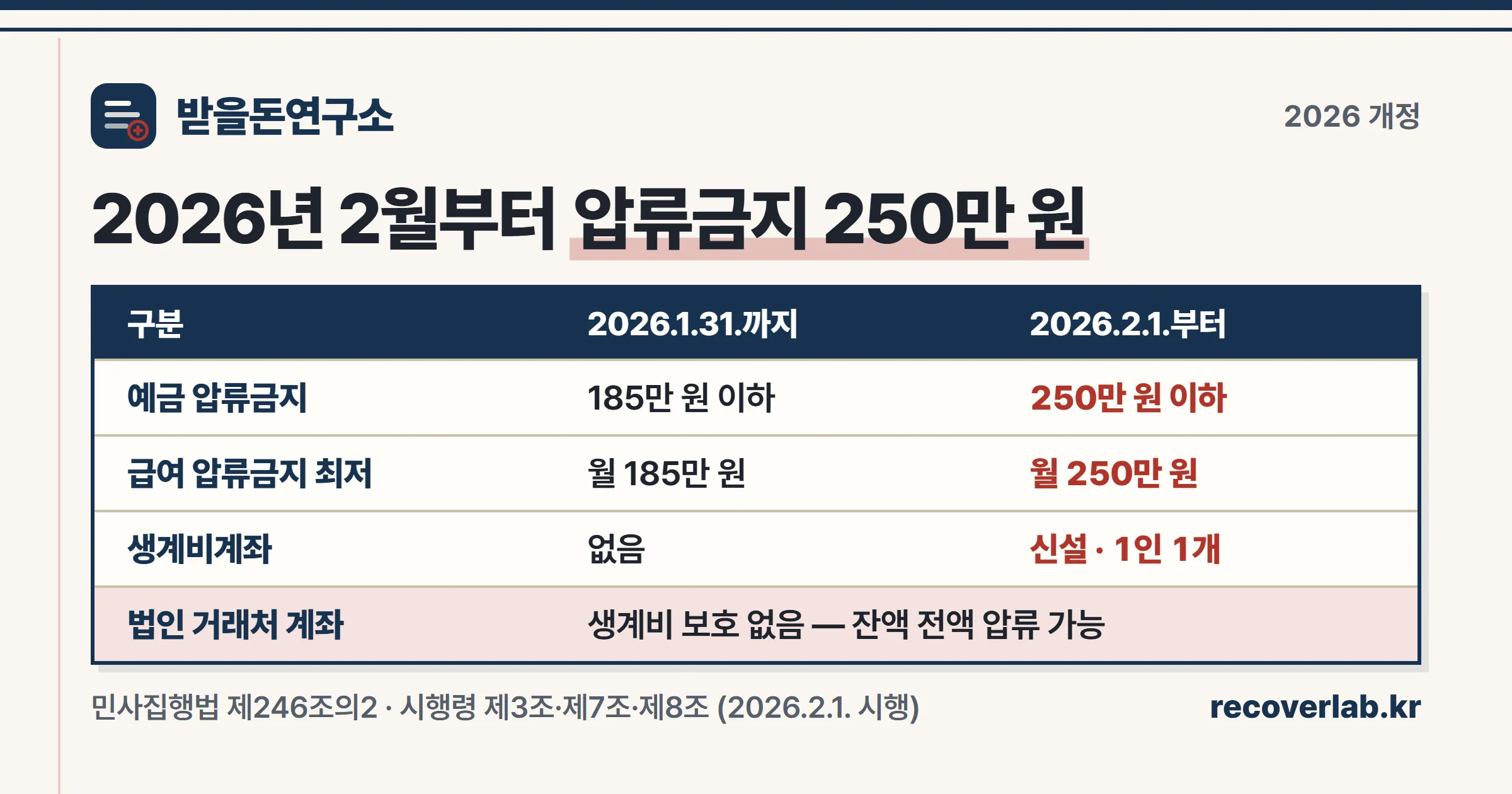 2026년 2월 개정 — 압류금지 생계비 250만 원 상향과 생계비계좌 신설 비교표