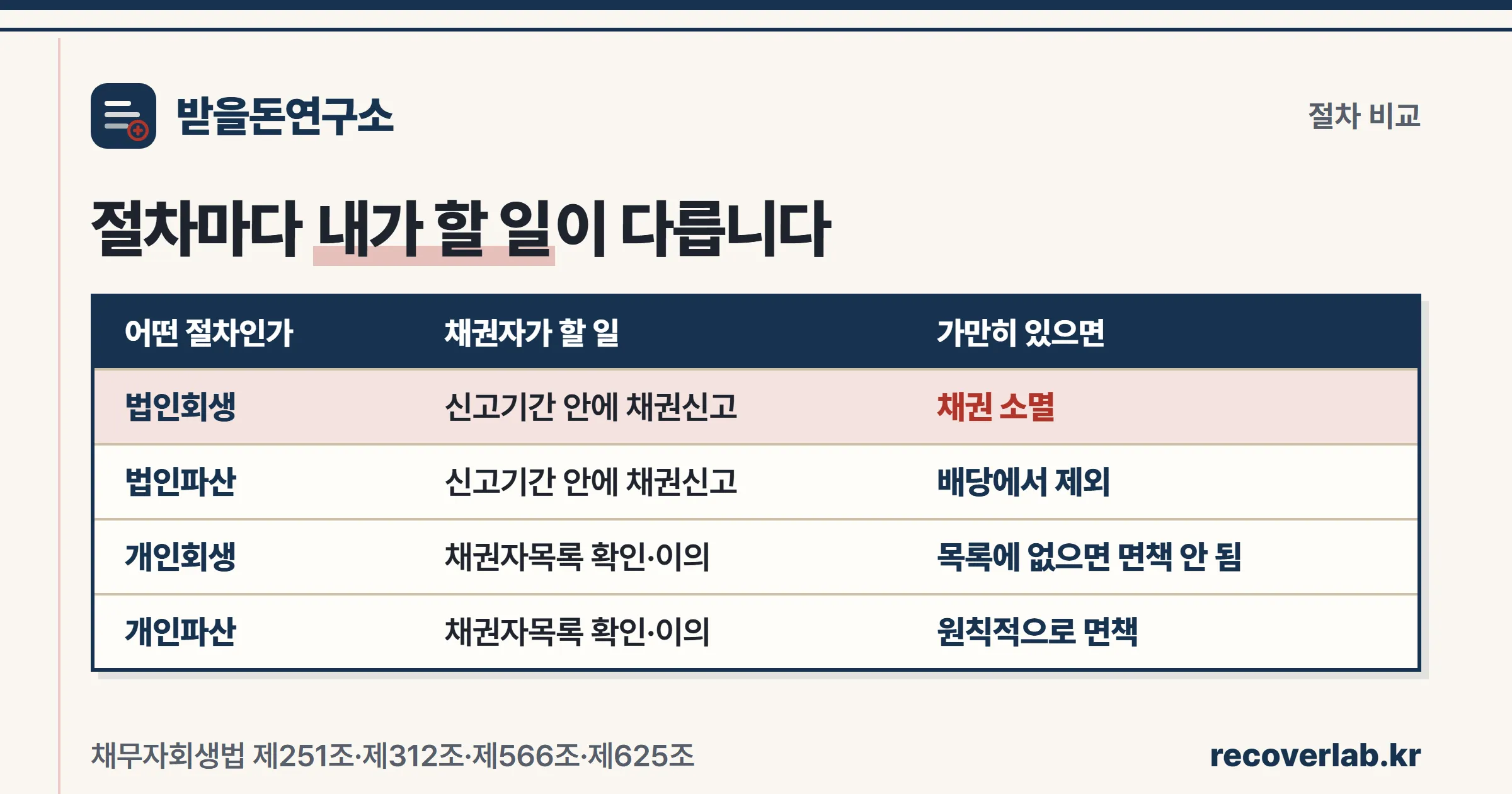 절차마다 내가 할 일이 다릅니다 — 법인회생·법인파산·개인회생·개인파산 비교표