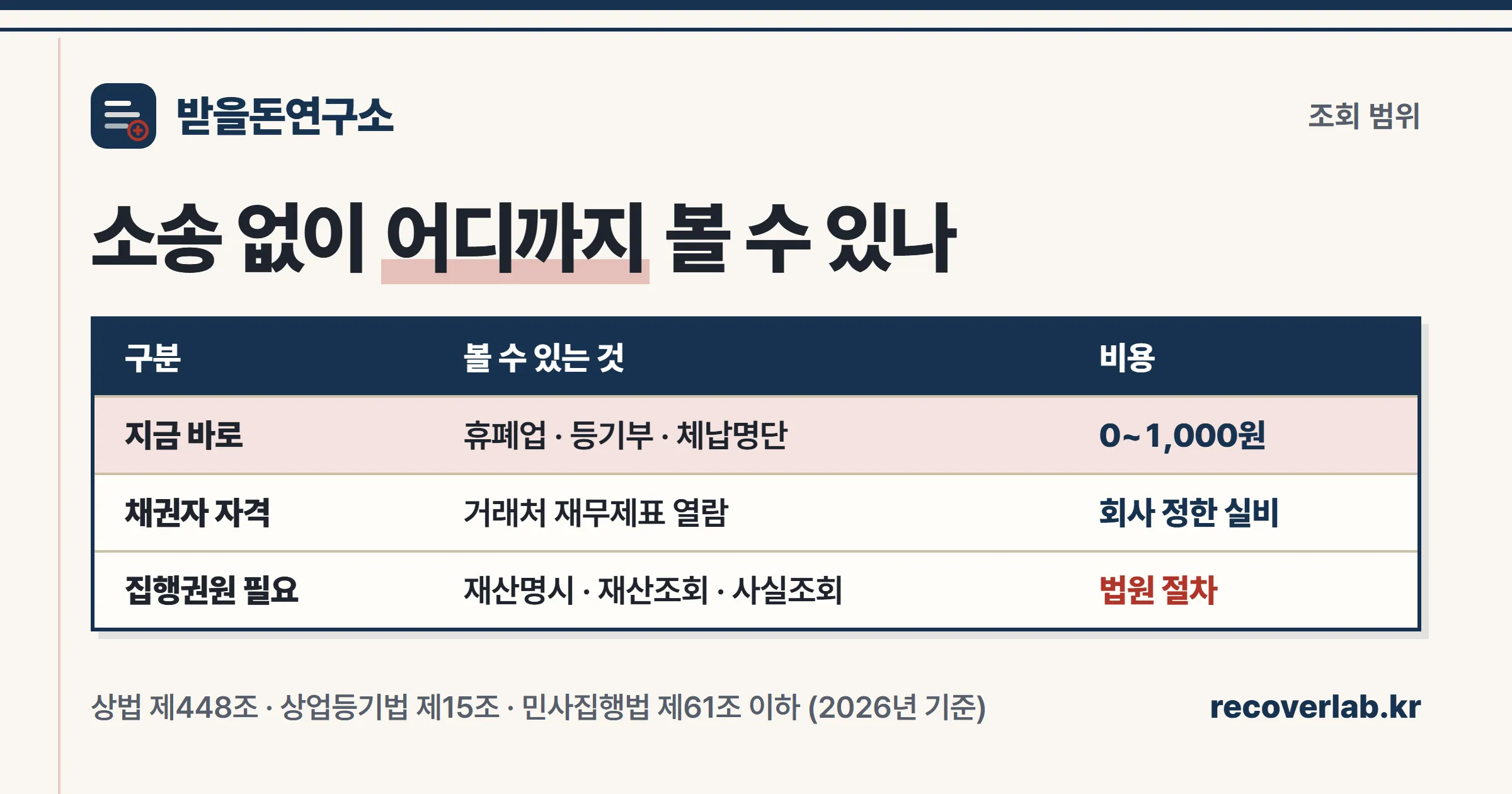소송 없이 어디까지 볼 수 있나 — 지금 바로 가능한 것, 채권자 자격으로 가능한 것, 집행권원이 있어야 하는 것을 나눈 표