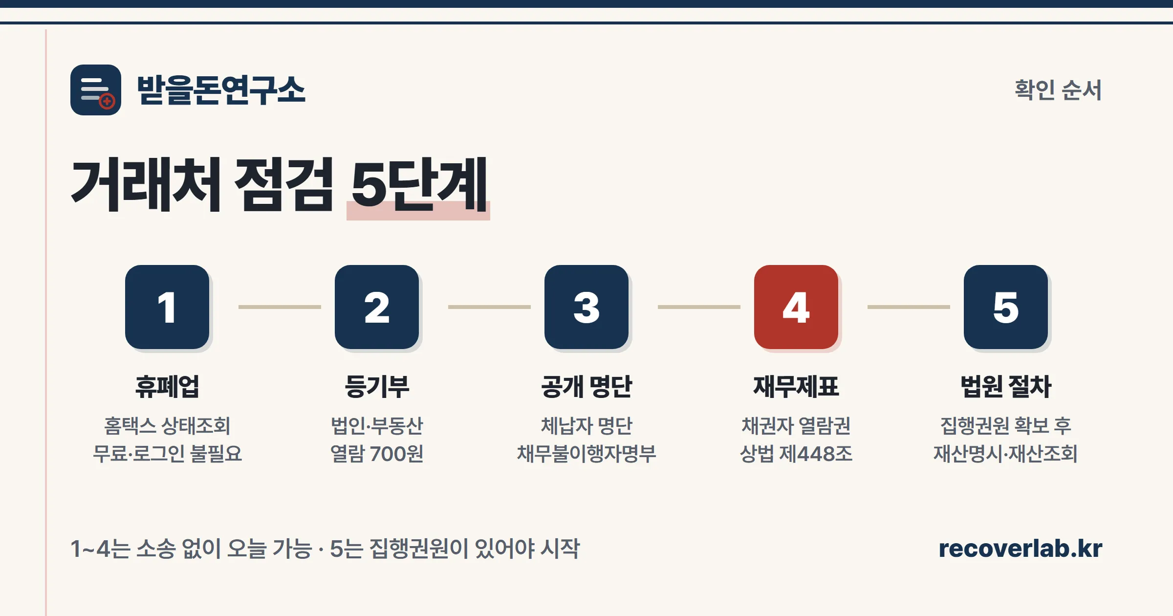 거래처 점검 5단계 — 휴폐업, 등기부, 공개 명단, 재무제표, 법원 절차 순서