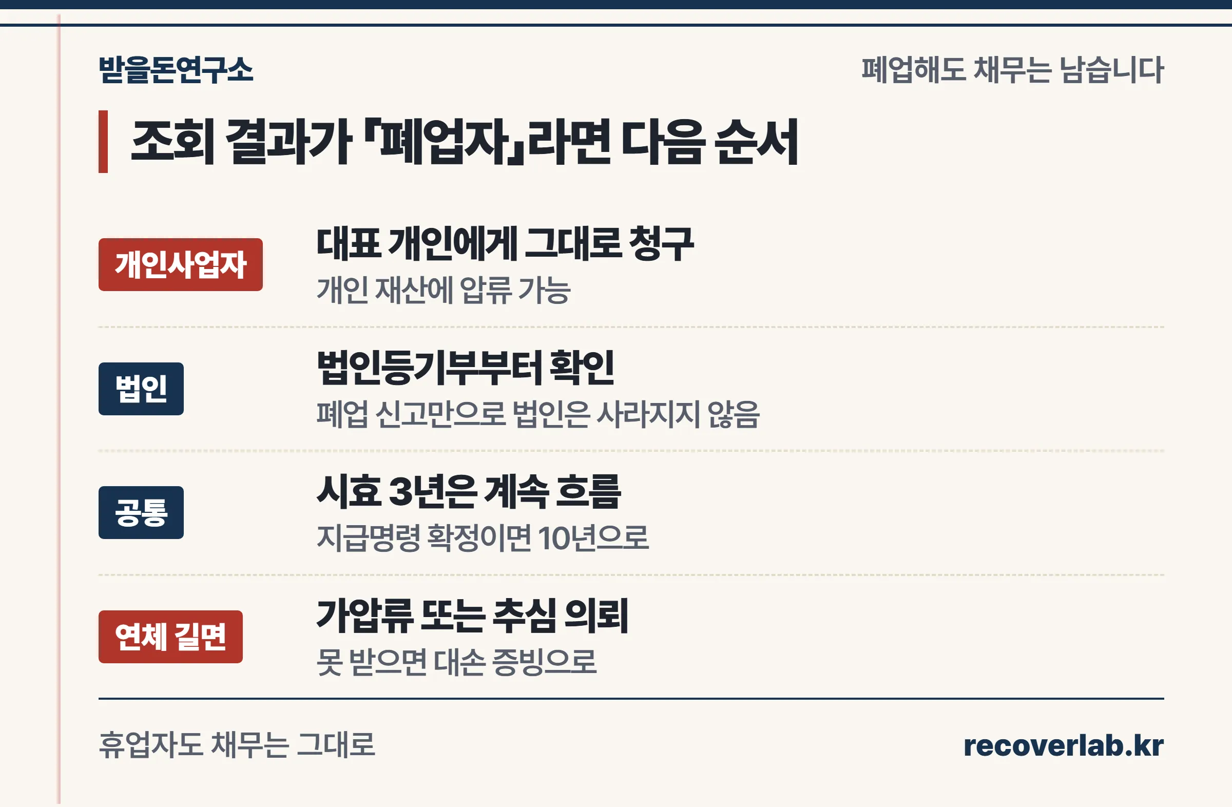 조회 결과가 폐업자일 때 개인사업자는 대표 개인에게 청구, 법인은 법인등기부 확인, 시효 3년은 계속 흐름, 연체가 길면 가압류나 추심 의뢰로 이어지는 순서