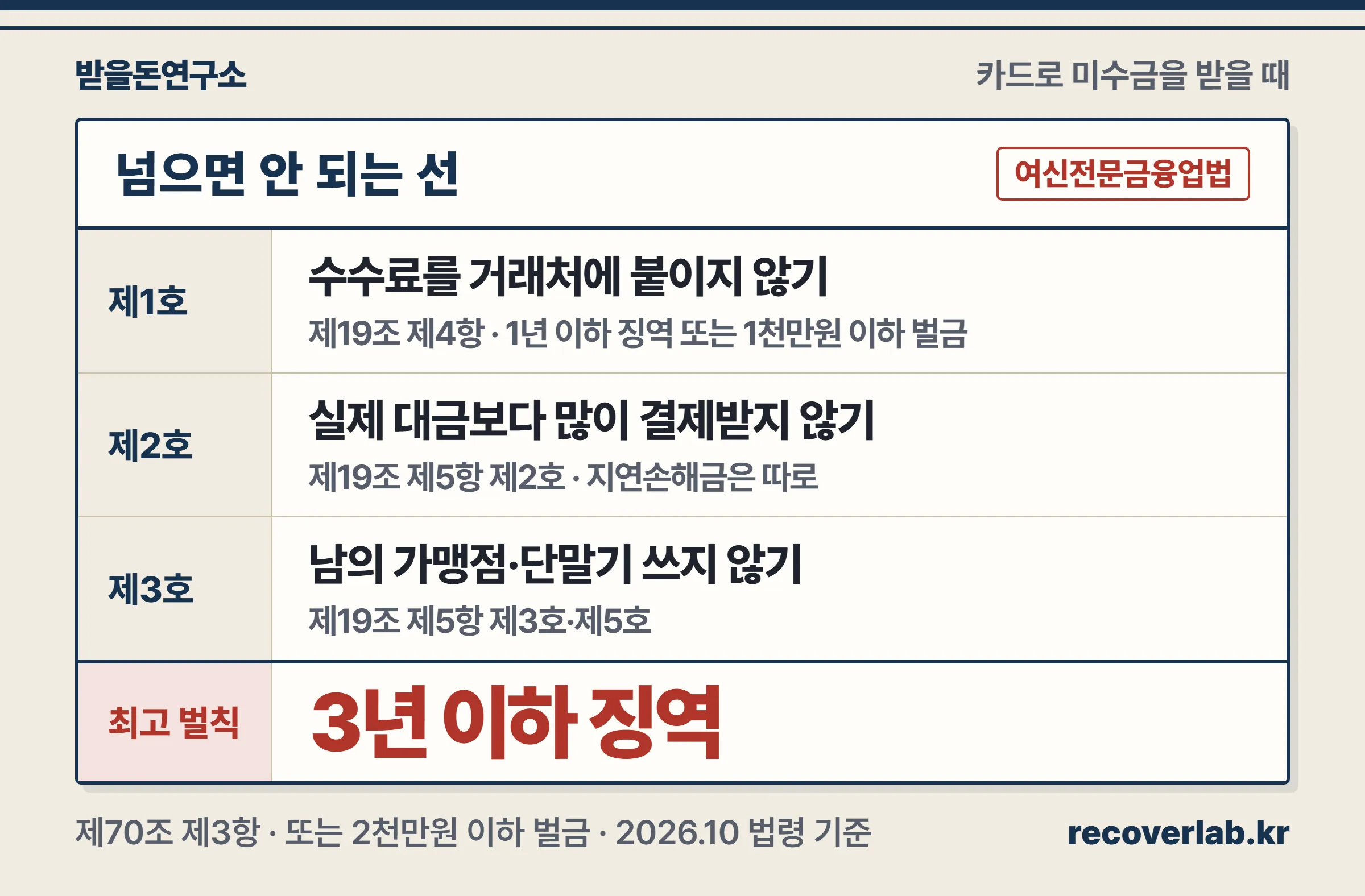 카드로 미수금을 받을 때 넘으면 안 되는 선 세 가지를 여신전문금융업법 조문과 벌칙으로 정리한 장부 표