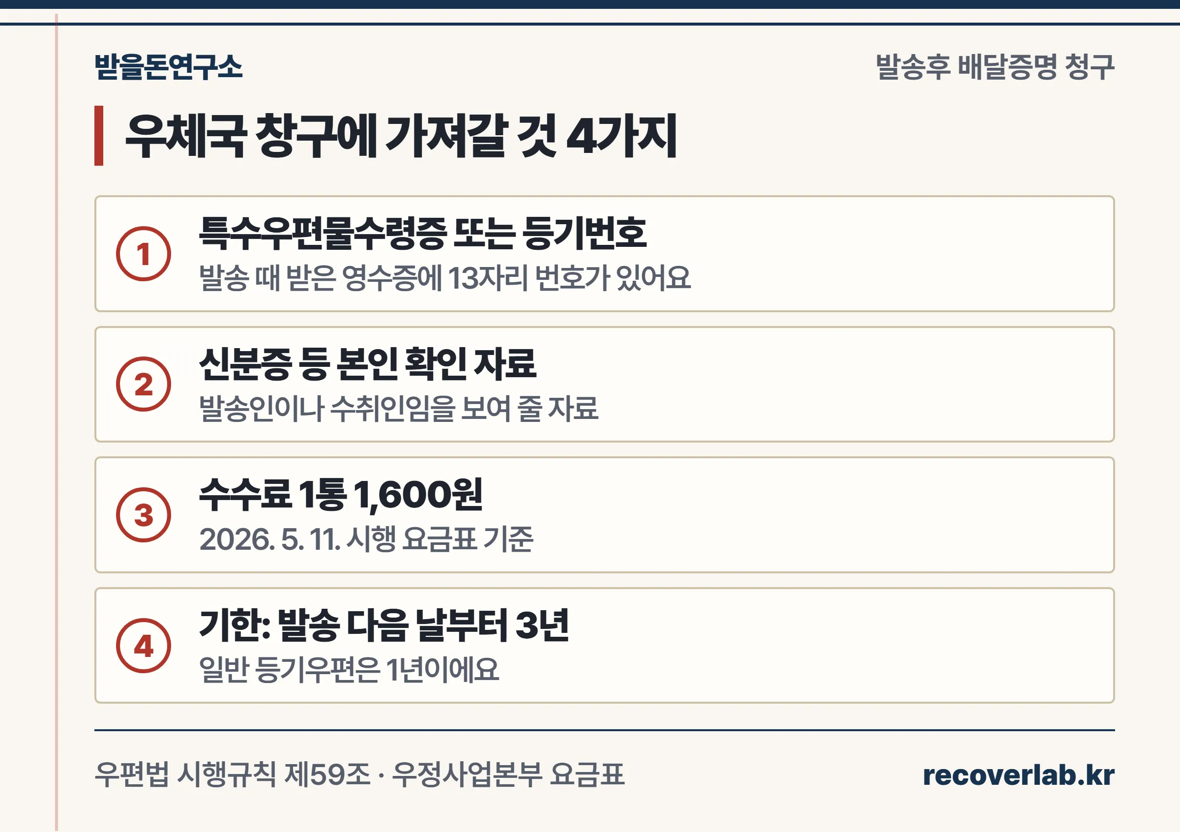 발송후 배달증명 청구 때 특수우편물수령증 또는 등기번호, 본인 확인 자료, 수수료 1,600원, 발송 다음 날부터 3년 기한을 챙긴다는 체크리스트