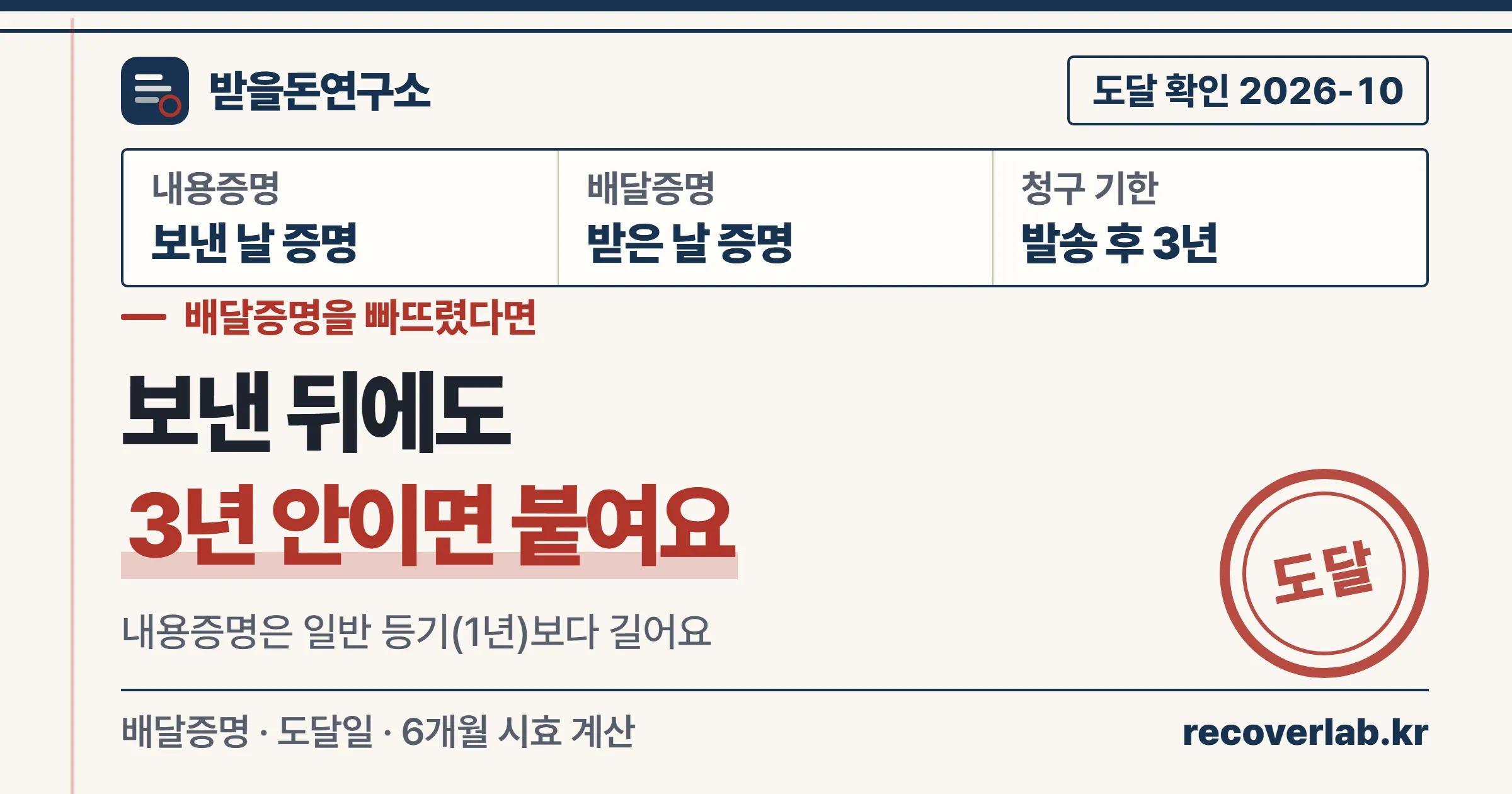 내용증명을 보낸 뒤에도 3년 안이면 배달증명을 붙일 수 있다는 받을돈연구소 안내