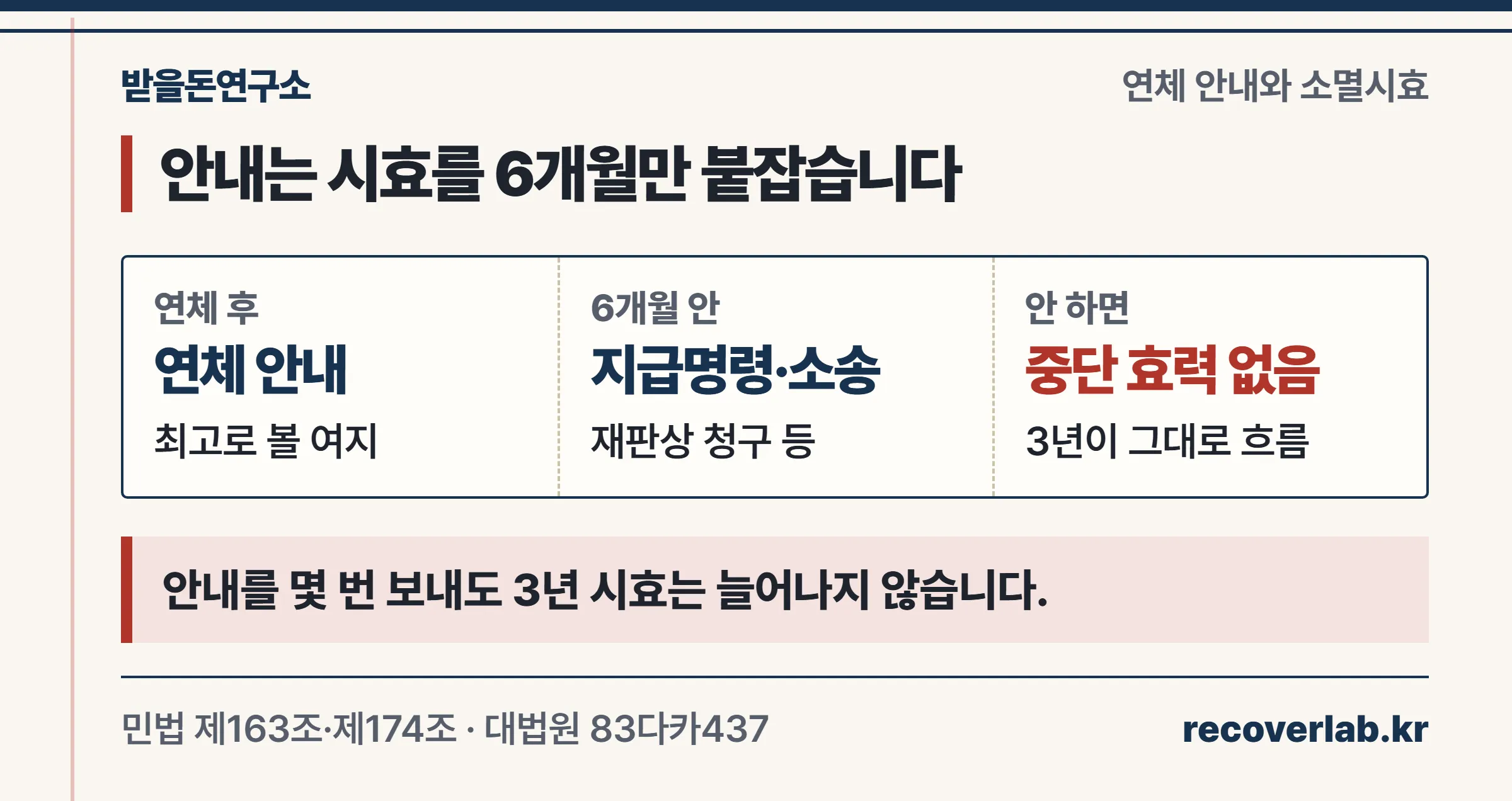 연체 안내는 최고로 볼 여지가 있지만 6개월 안에 지급명령이나 소송을 하지 않으면 시효중단 효력이 없고 3년 시효가 그대로 흐른다는 정리