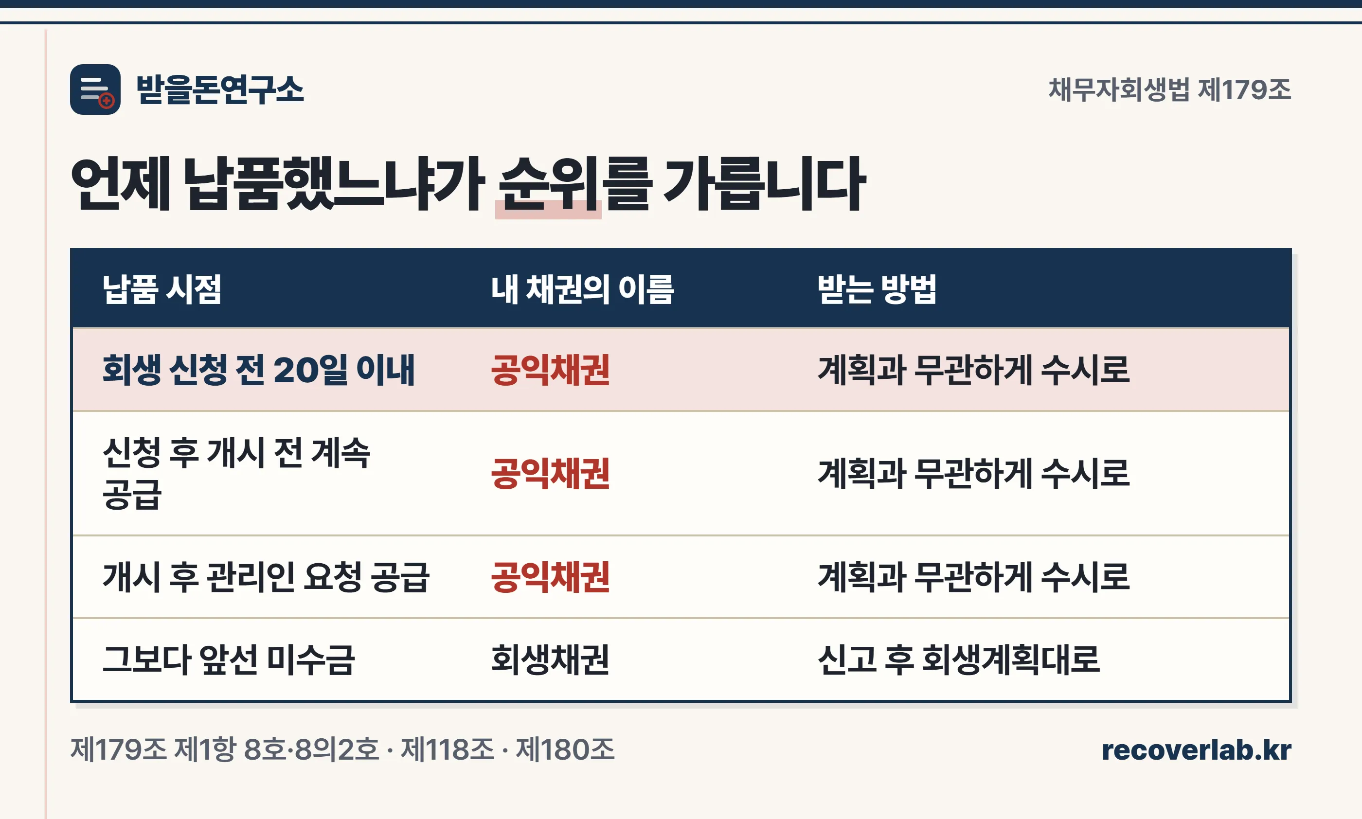 언제 납품했느냐가 순위를 가릅니다 — 회생 신청 전 20일 이내, 신청 후 개시 전, 개시 후 관리인 요청 공급은 공익채권, 그보다 앞선 미수금은 회생채권