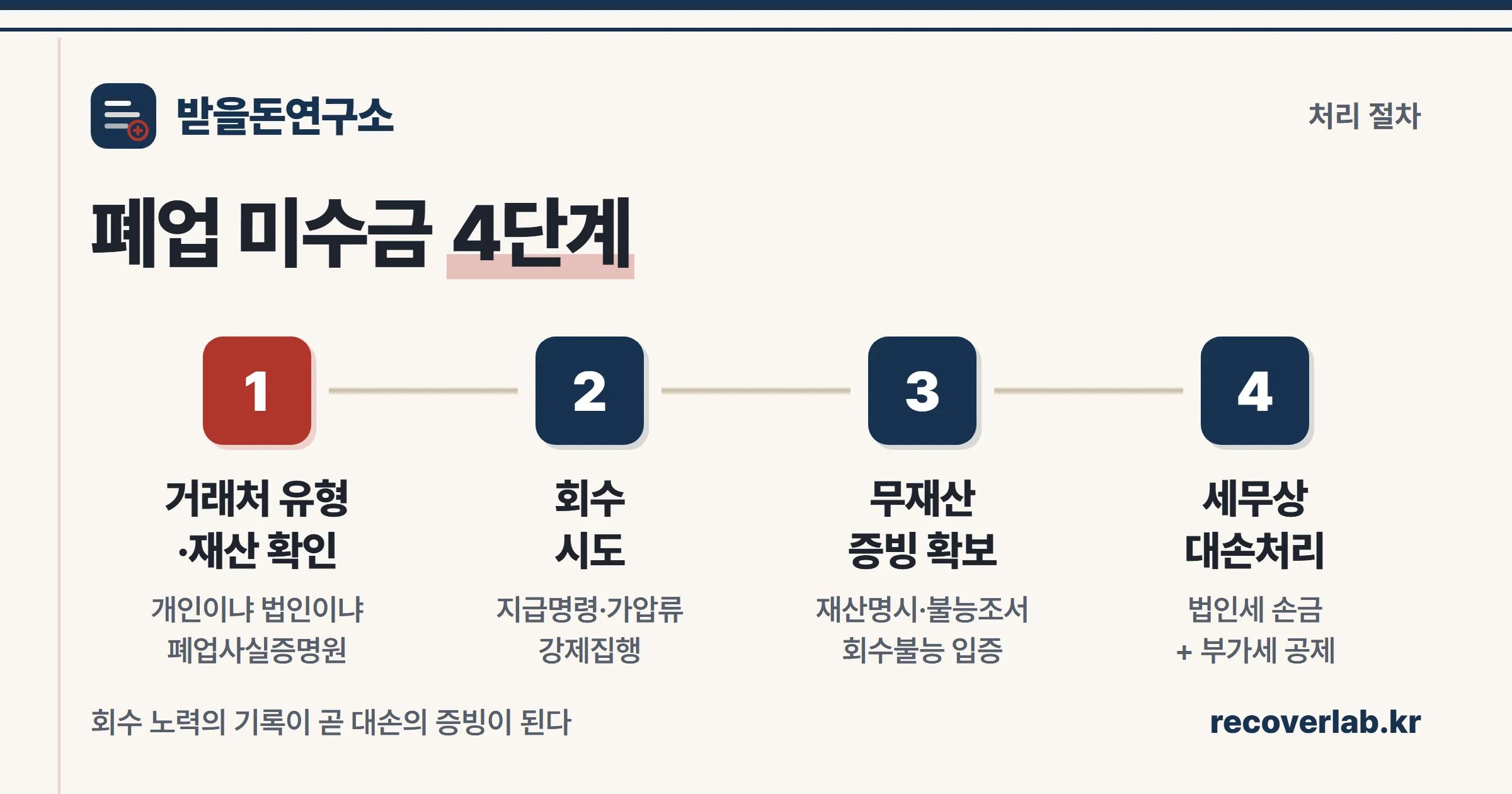폐업 거래처 미수금 처리 4단계 — 거래처 유형·재산 확인, 회수 시도, 무재산 증빙 확보, 세무상 대손처리
