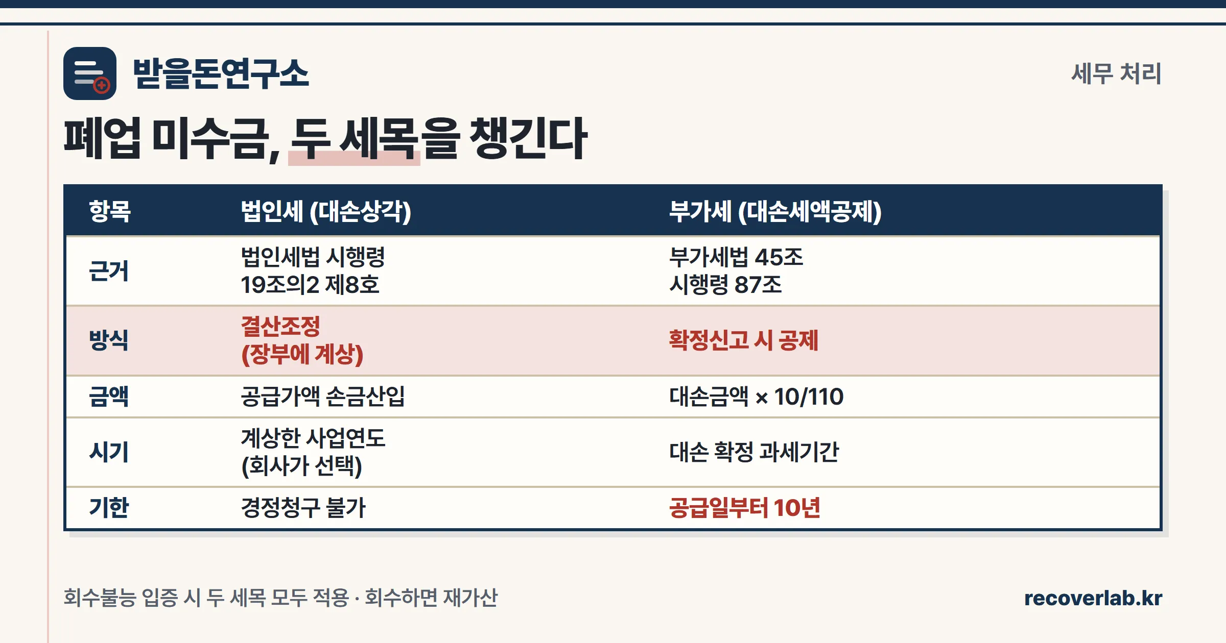 폐업 거래처 미수금의 세무 처리 요약 — 법인세 대손상각(결산조정 8호)과 부가세 대손세액공제(10/110·확정신고·10년)