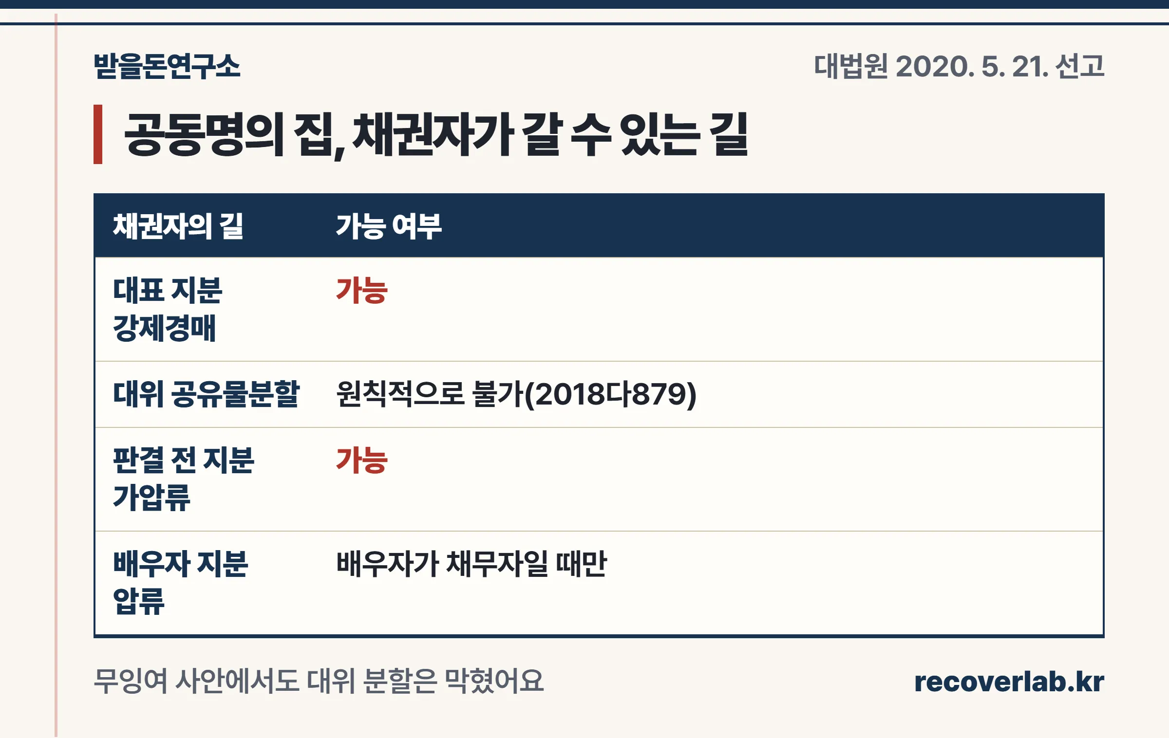 공동명의 부동산 채권자의 길 비교 — 지분 강제경매는 가능, 대위 공유물분할은 원칙적으로 불가, 지분 가압류는 판결 전 가능