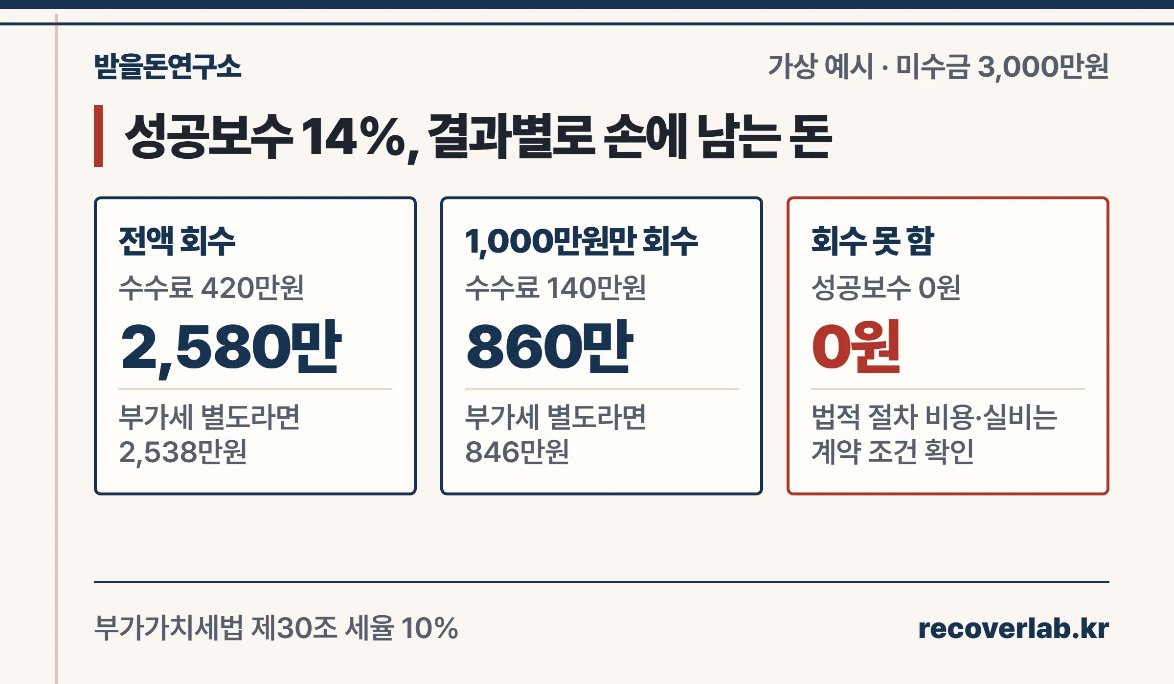 미수금 3,000만원 기준 전액 회수, 일부 회수, 회수 실패 세 경우에 성공보수 14%를 빼고 남는 금액을 정리한 계산 카드