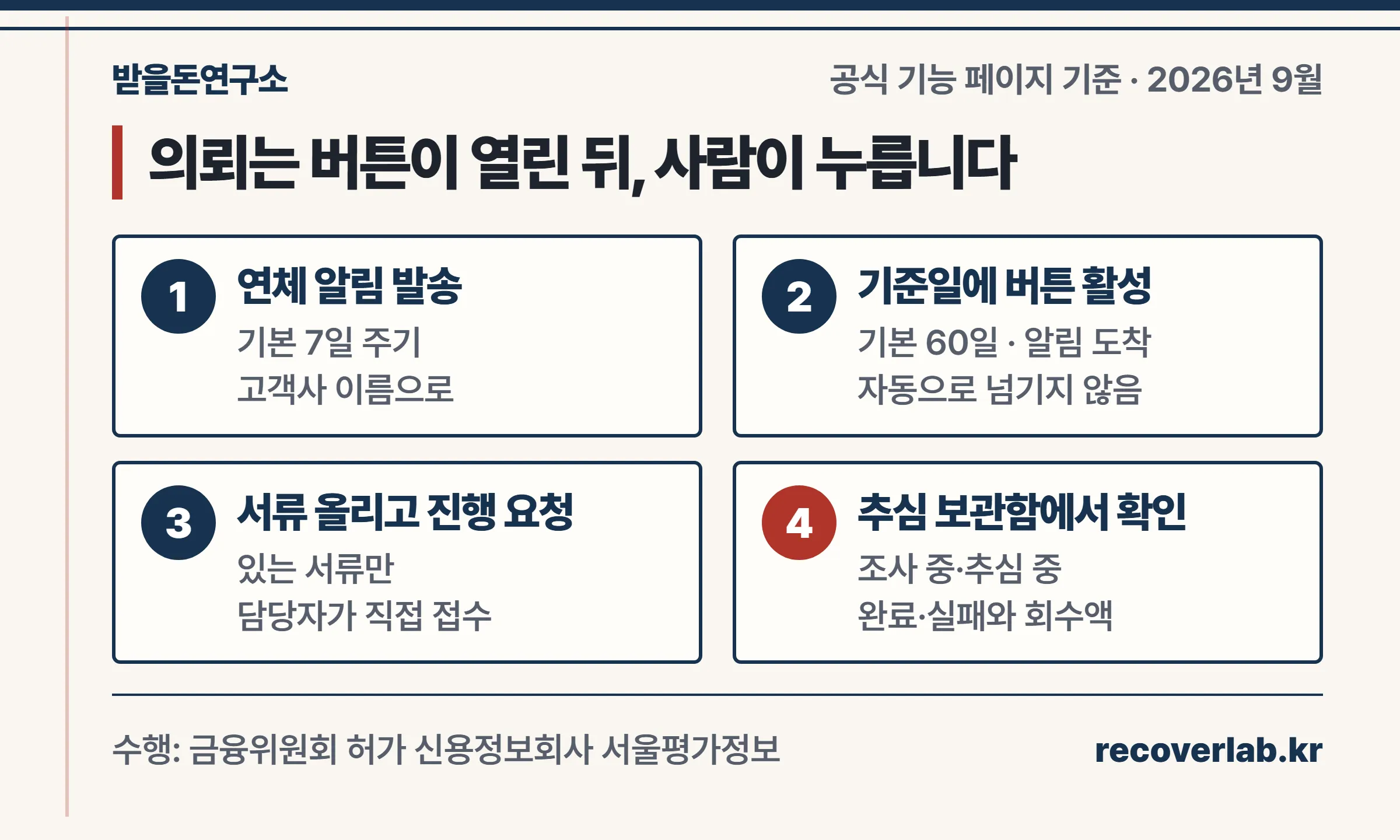 연체 알림, 기준일 도래와 의뢰 버튼, 서류 업로드와 진행 요청, 추심 보관함 상태 확인으로 이어지는 네 단계