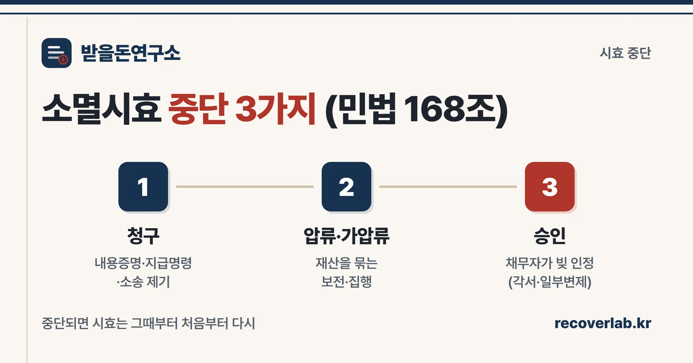 청구·압류/가압류·승인 세 가지 소멸시효 중단 사유를 단계로 정리한 그래픽