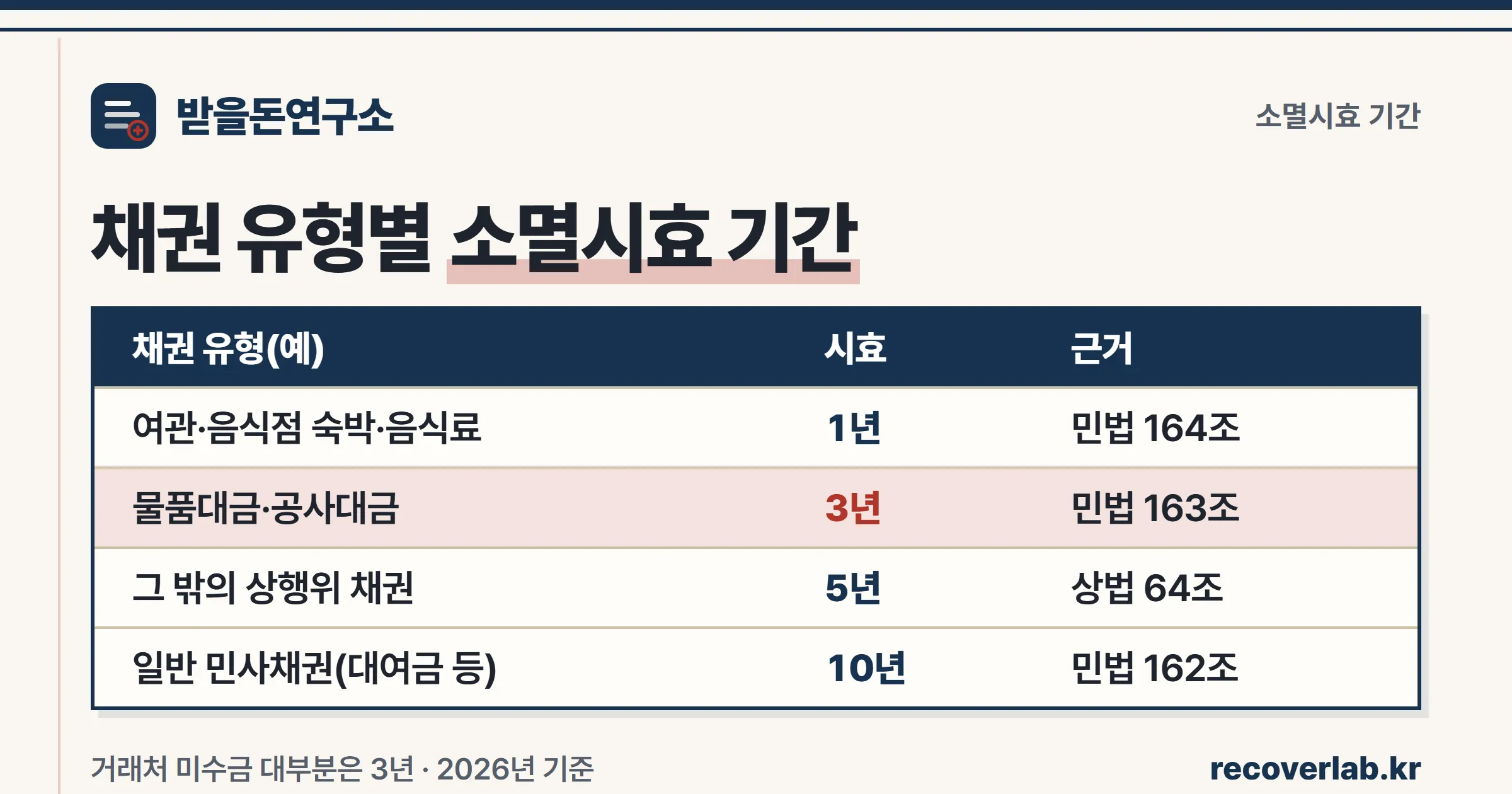 여관·음식점 1년, 물품대금·공사대금 3년, 그 밖 상행위 5년, 일반 민사채권 10년을 정리한 채권 유형별 소멸시효 기간표