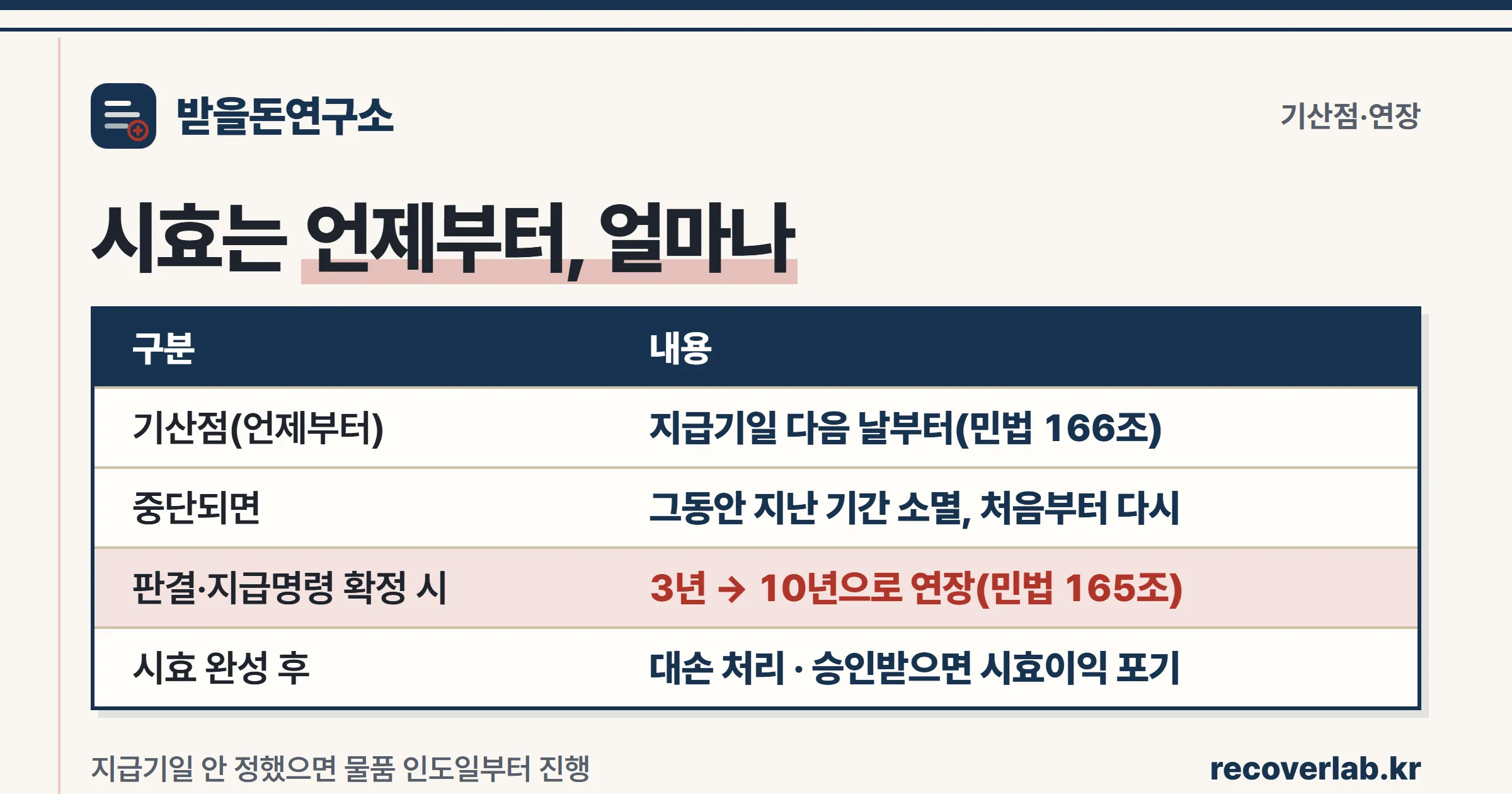 기산점·중단·판결확정 10년 연장·시효 완성 후 처리를 정리한 소멸시효 요약표