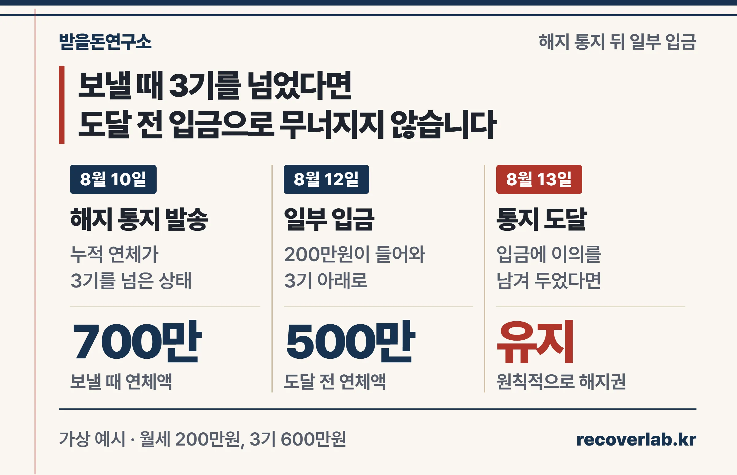월세 700만원이 밀린 상태에서 해지 내용증명을 보내고, 도달 전 200만원이 입금돼 500만원이 돼도 해지권이 남는 흐름