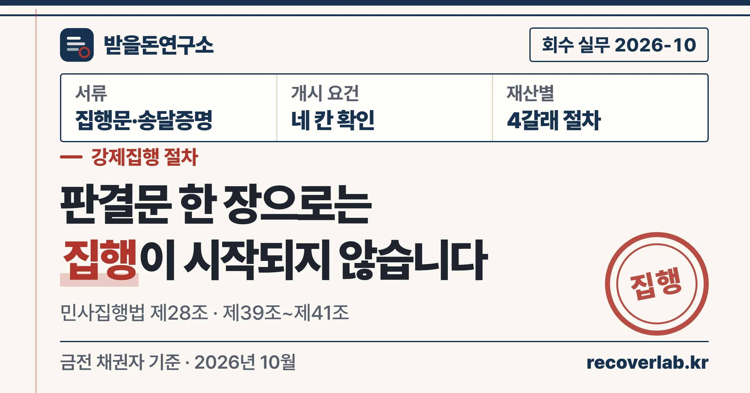 강제집행은 집행권원·집행문·송달 서류를 갖추고 기한·담보·반대의무 조건까지 맞아야 시작되며, 재산 종류에 따라 채권압류·강제경매·유체동산 압류로 갈린다는 안내 표지