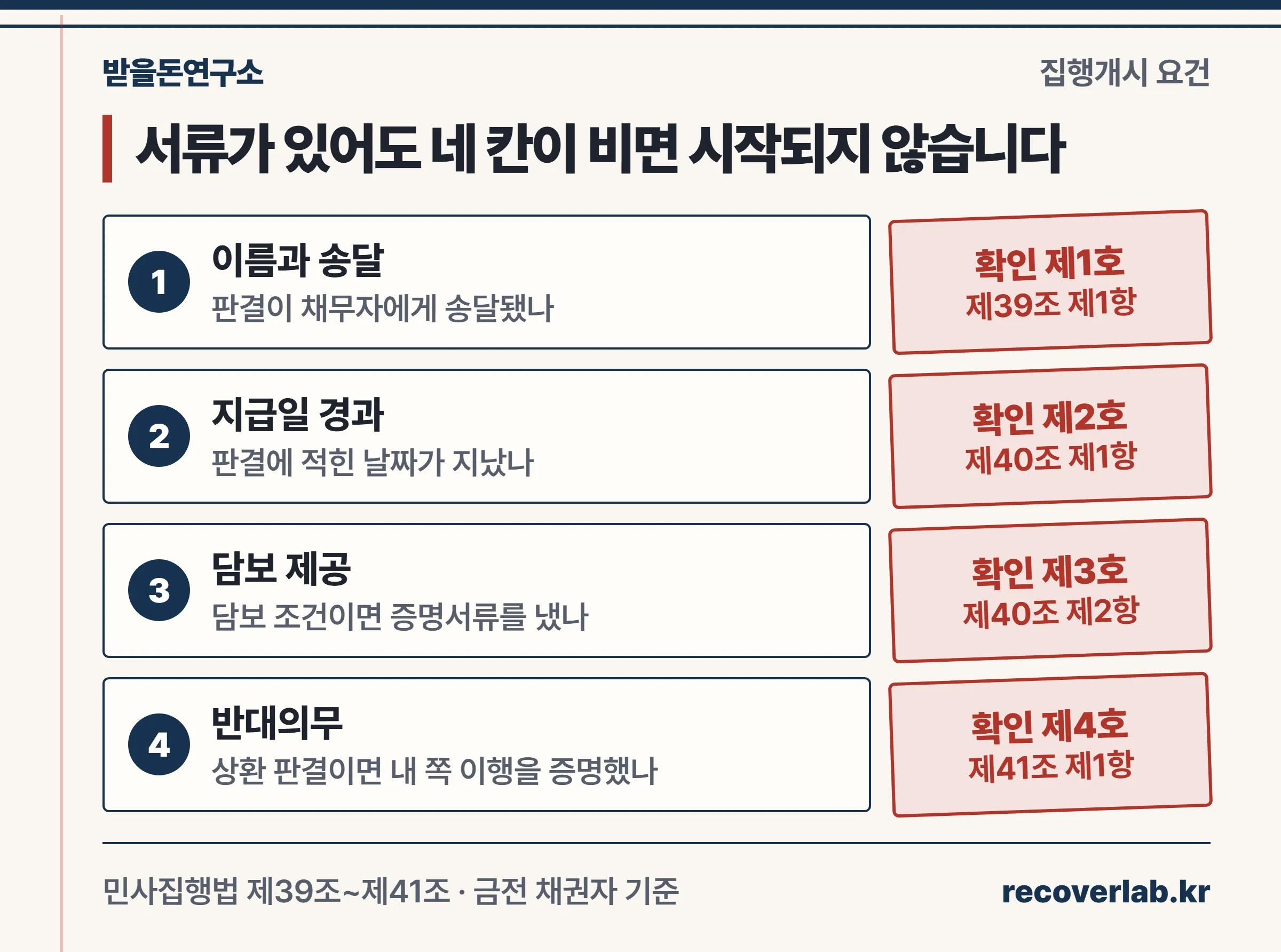 강제집행 개시 요건 네 가지 — 이름과 송달, 지급일 경과, 담보 제공, 반대의무 이행 증명을 접수 스탬프 형식으로 정리한 점검표