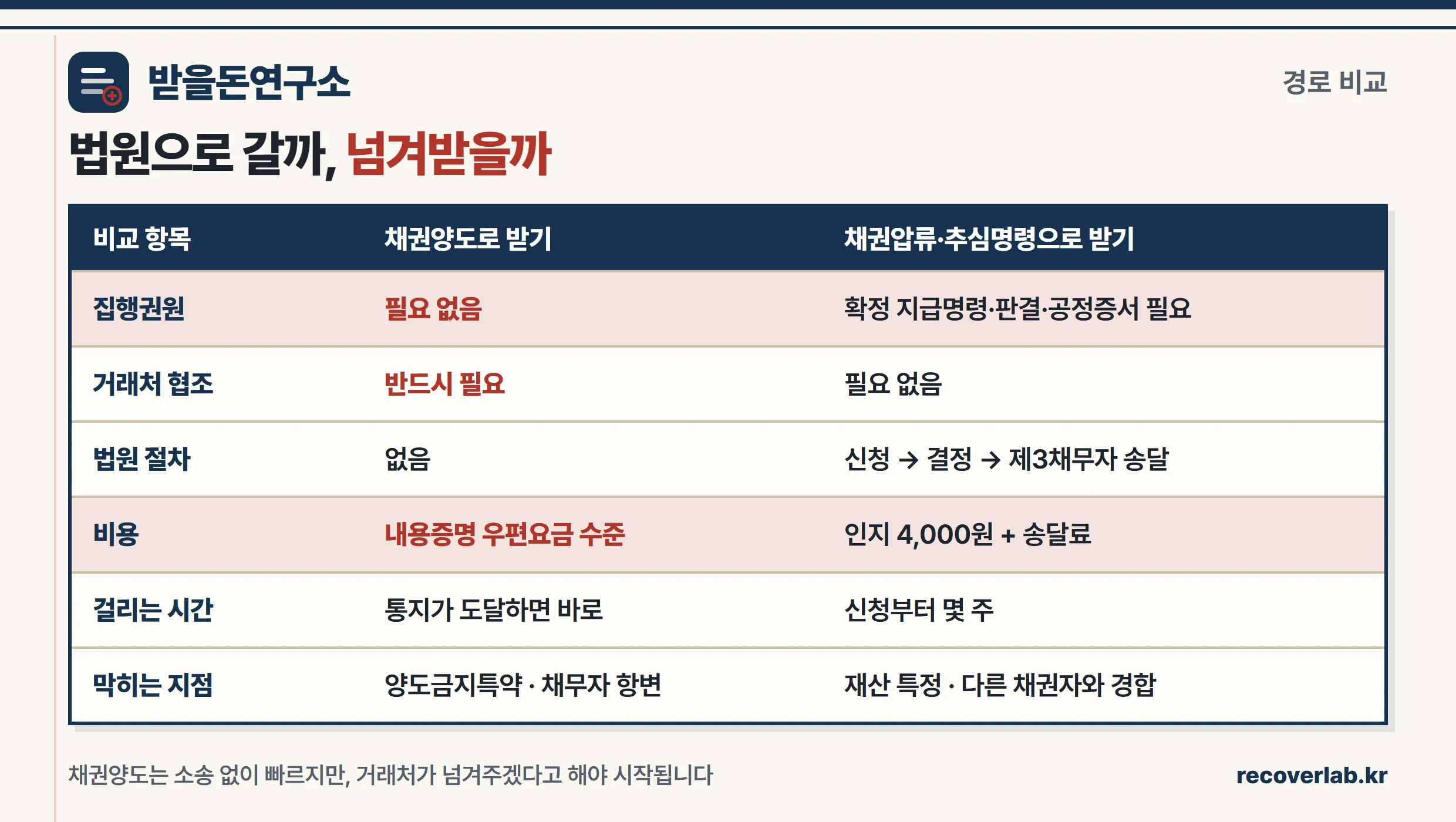 채권양도와 채권압류·추심명령의 경로 비교표