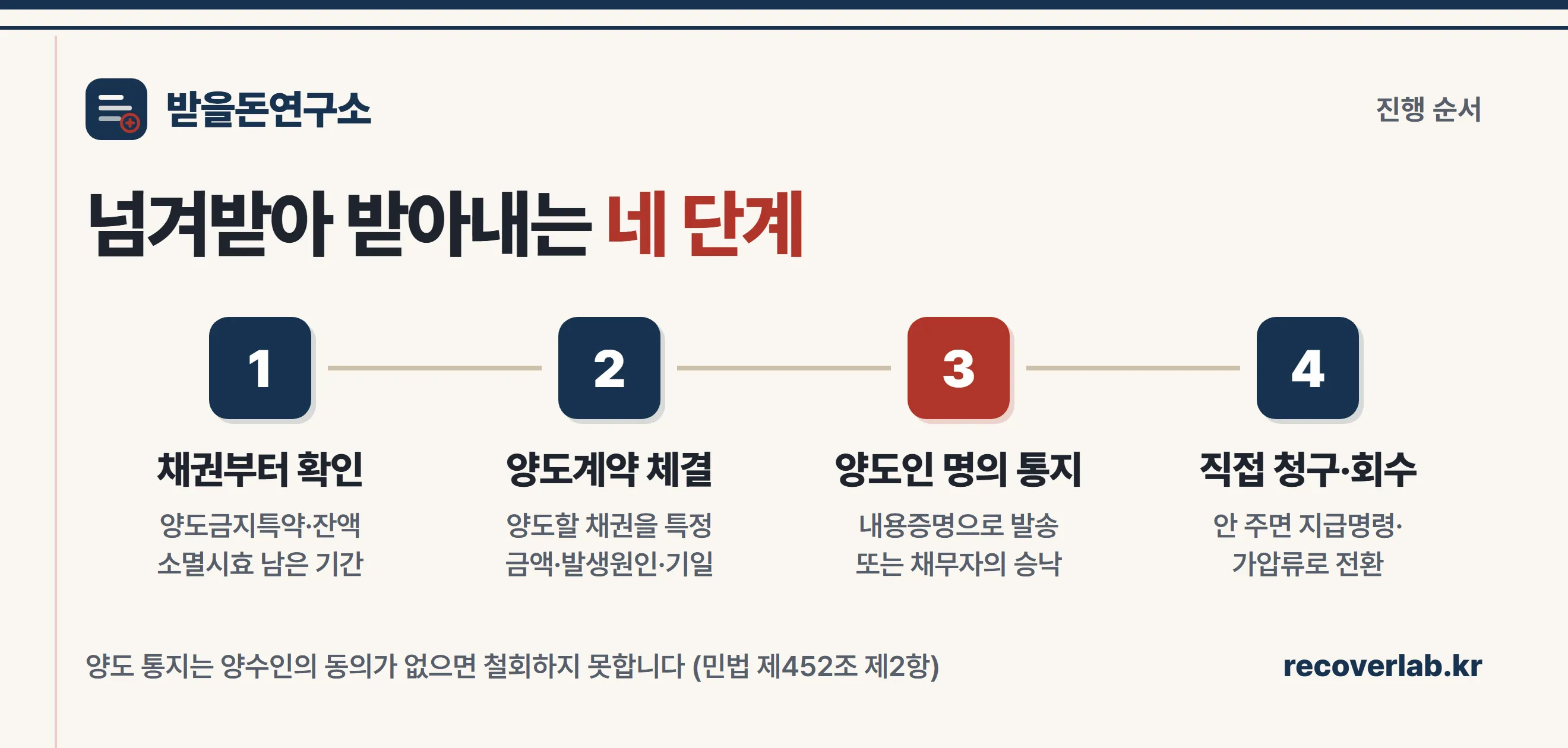 채권양도로 회수하는 4단계 절차