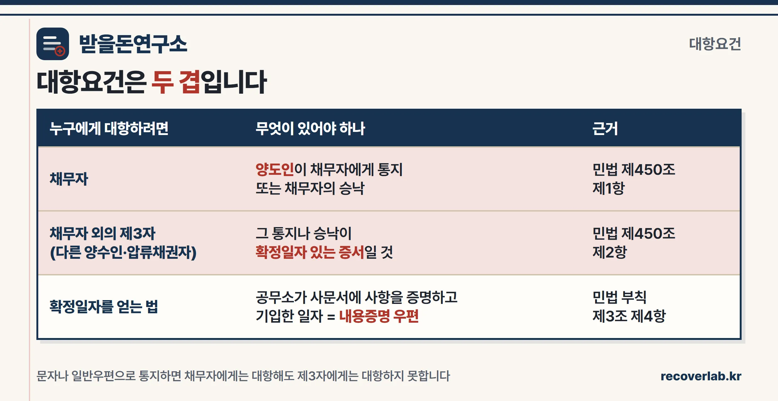 채권양도 대항요건 두 겹 정리표