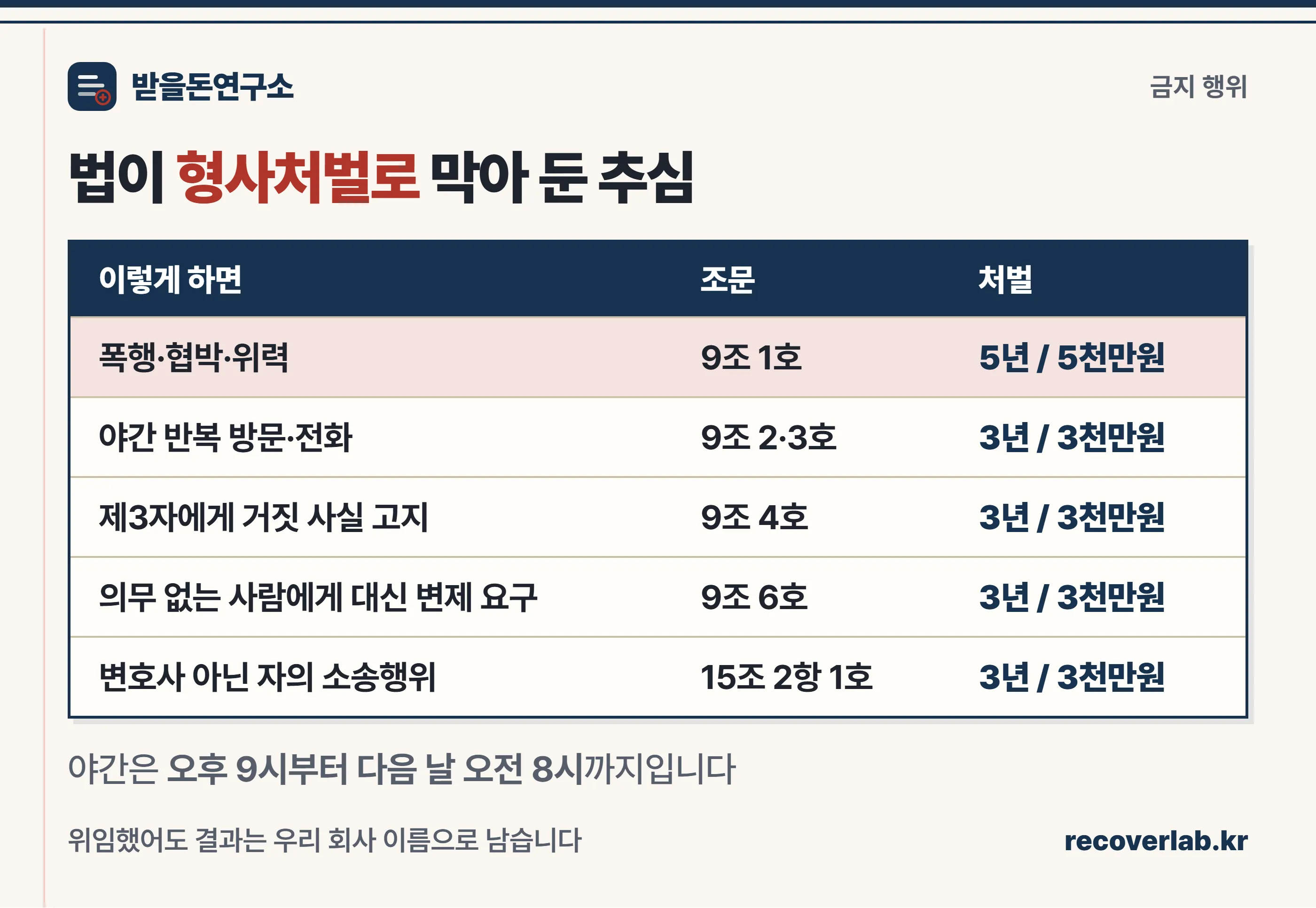 공정채권추심법이 금지하는 행위 4가지 — 야간 연락, 제3자 고지, 거짓 사실, 대신 변제 요구