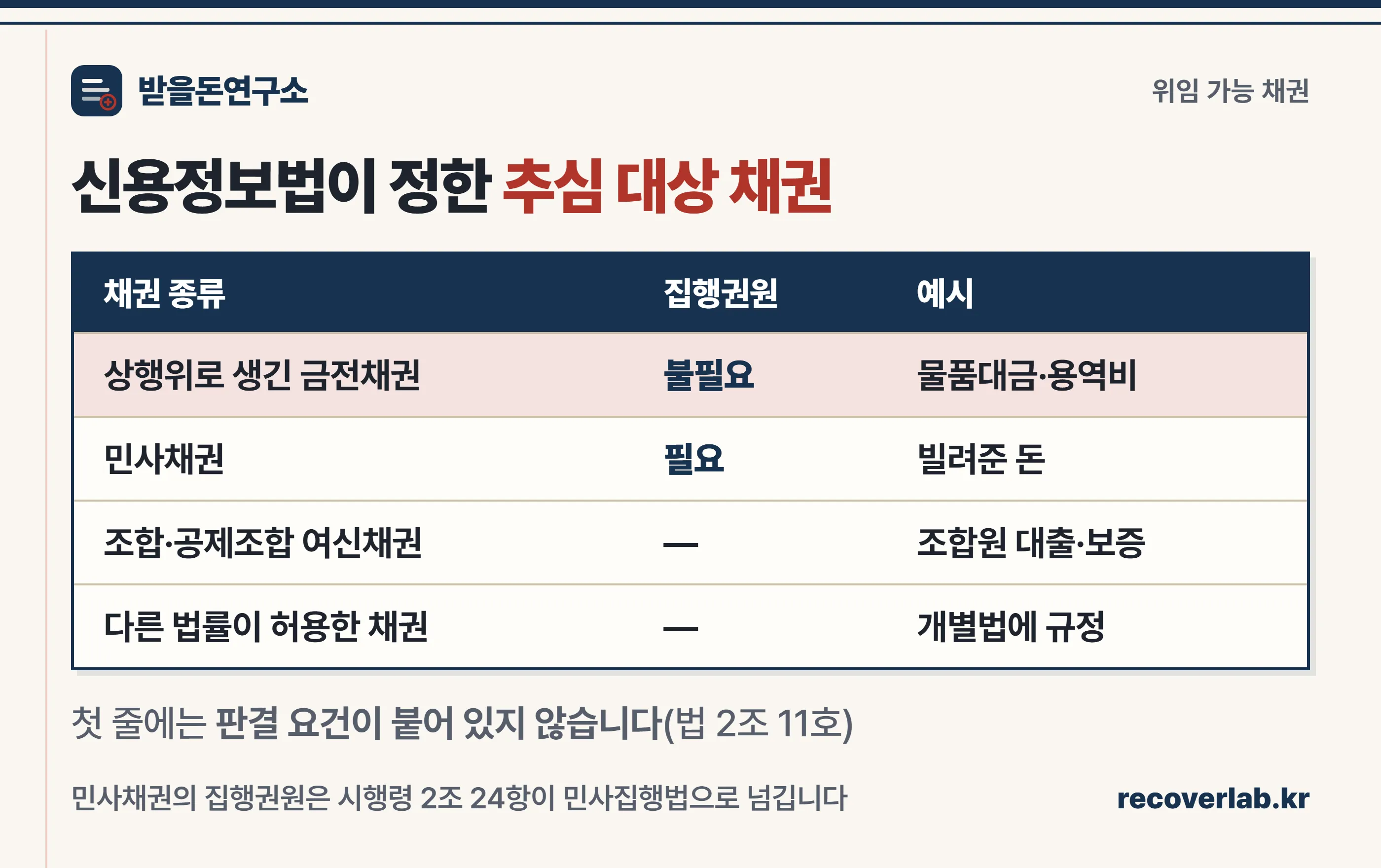 위임 가능한 채권 4가지 — 상행위 채권, 집행권원 있는 민사채권, 조합 여신채권, 다른 법률이 허용한 채권