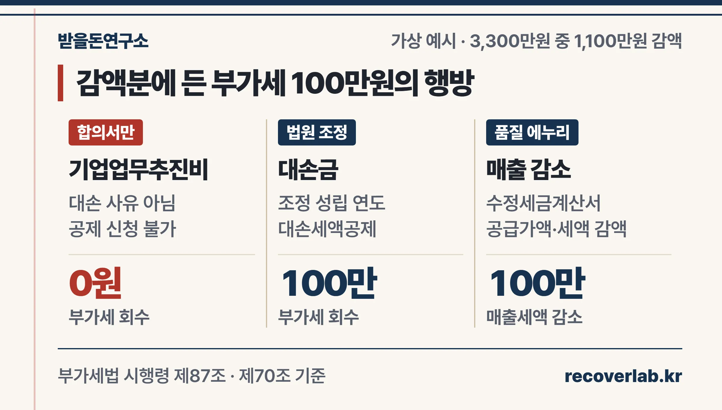 미수금 3,300만원 중 1,100만원 감액 시 합의서만 쓰면 부가세 100만원을 못 돌려받고 법원 조정이나 에누리로 처리하면 100만원이 돌아온다는 계산 예시