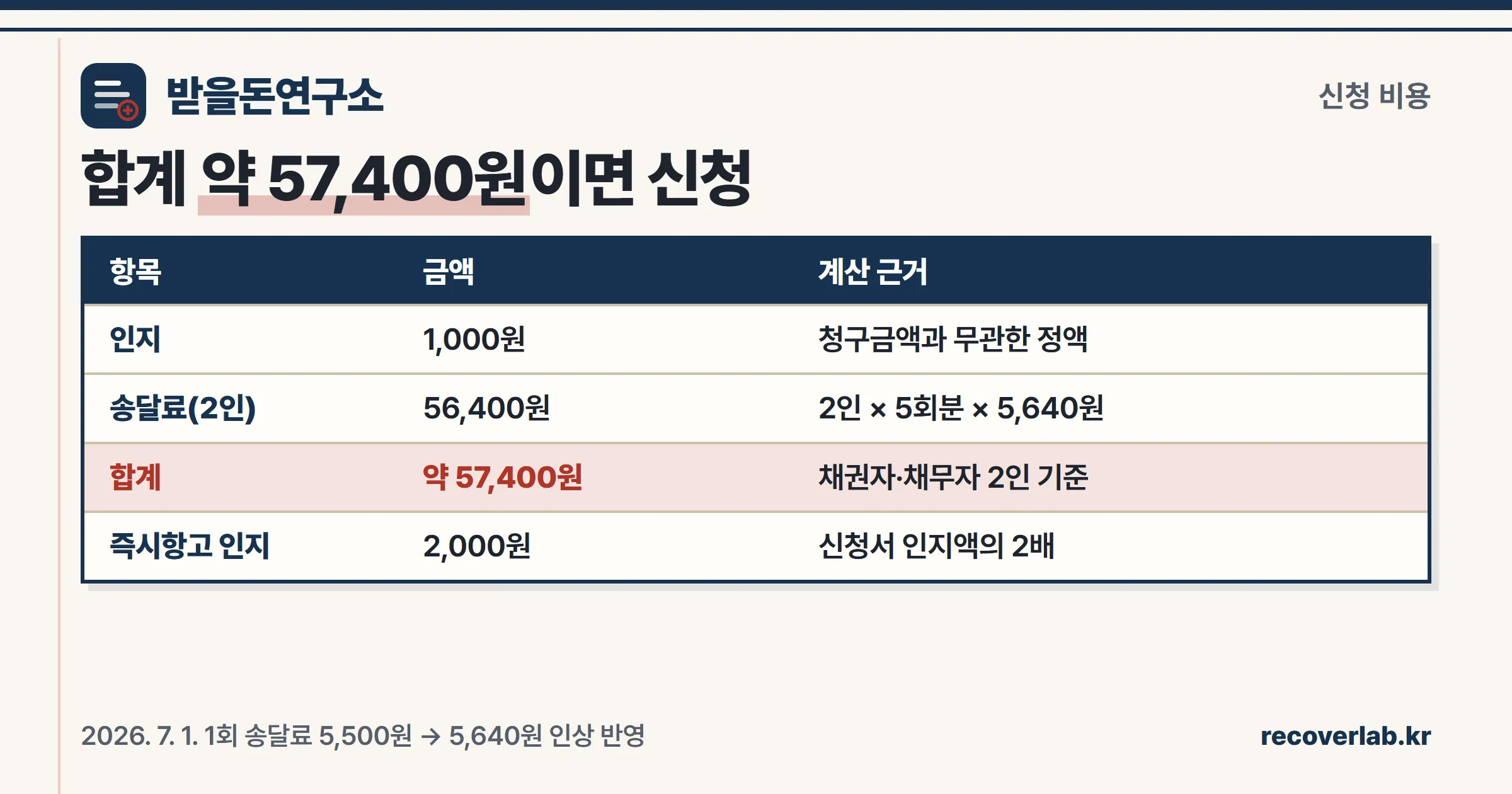 채무불이행자명부 등재 신청 비용 — 인지 1,000원과 2026년 7월 인상된 송달료를 반영한 비용표