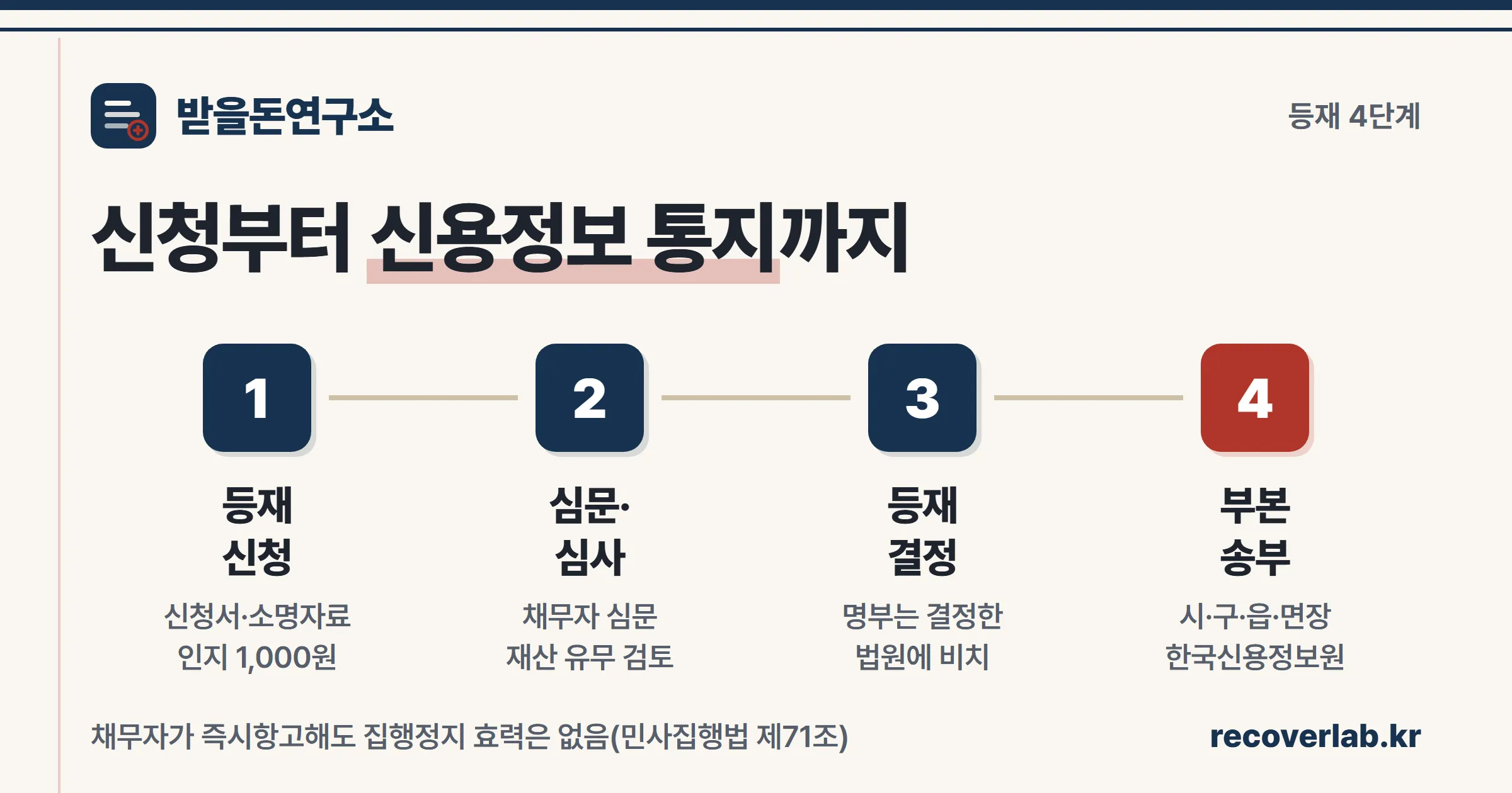 채무불이행자명부 등재 신청부터 명부 비치·신용정보원 통지까지 이어지는 4단계 절차