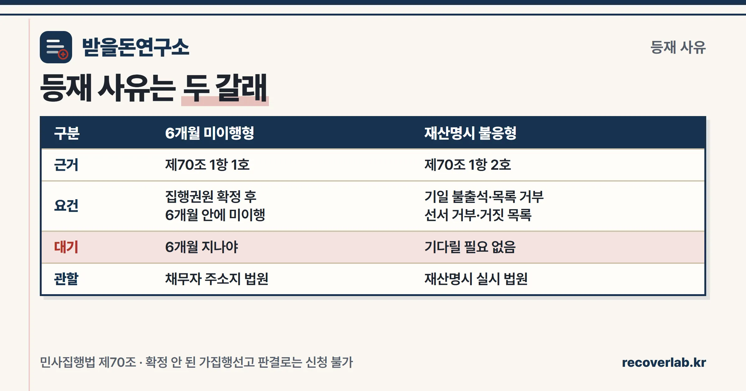 채무불이행자명부 등재 사유 두 가지 — 집행권원 확정 후 6개월 미이행과 재산명시 불응을 비교한 표