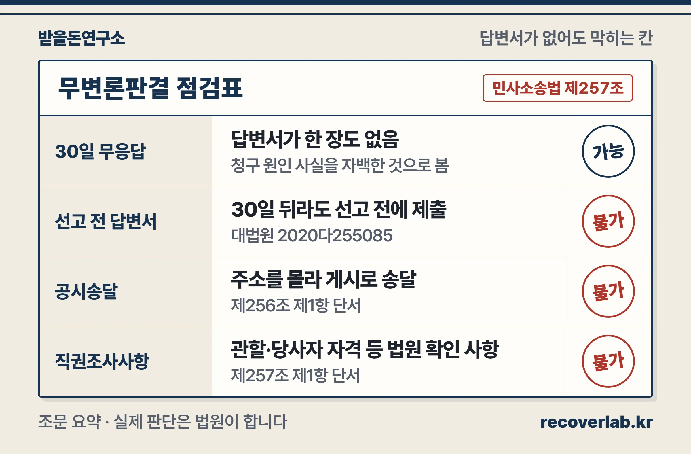 답변서가 없어도 무변론판결이 되지 않는 세 가지 경우를 서류 양식처럼 정리한 표