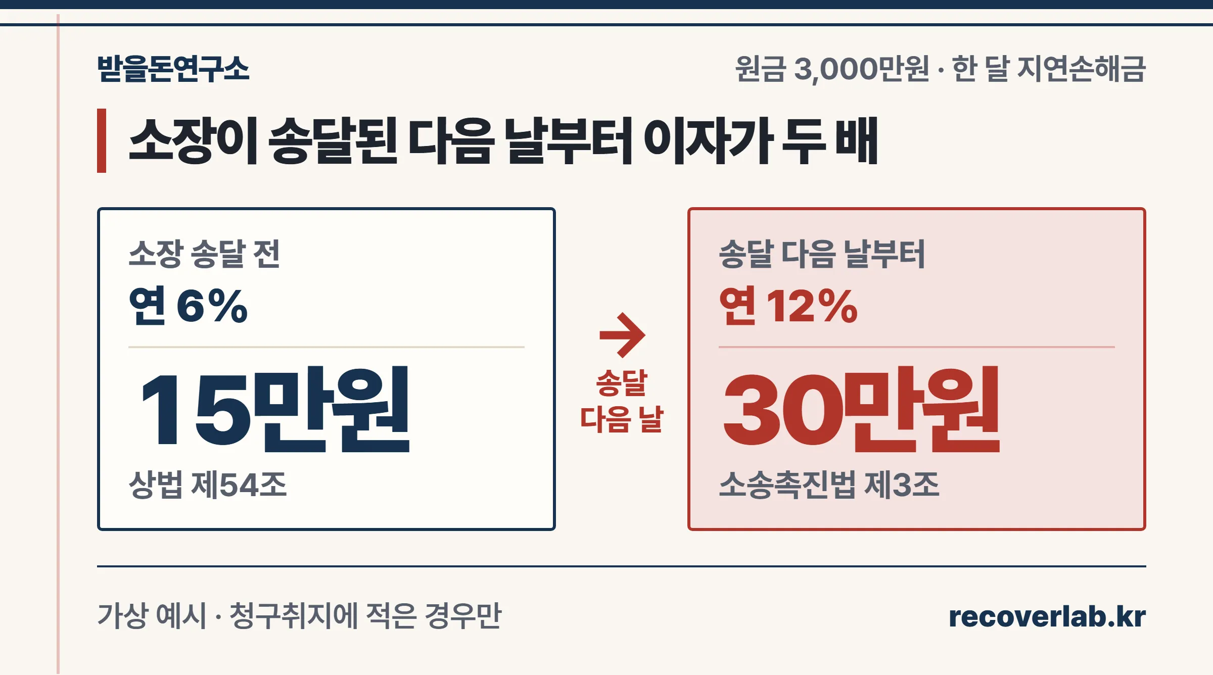 물품대금 3천만원에 붙는 지연손해금이 소장 송달 전 연 6%에서 송달 후 연 12%로 바뀌어 한 달 15만원에서 30만원이 되는 계산