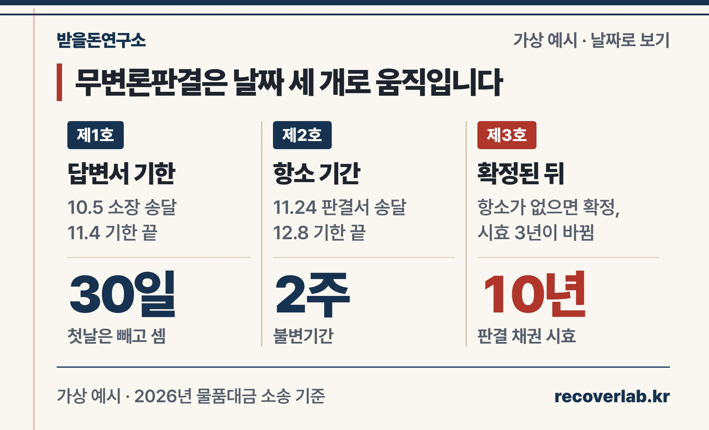 소장 부본 송달부터 답변서 기한, 무변론 선고, 항소기간, 확정까지 날짜로 보여주는 타임라인